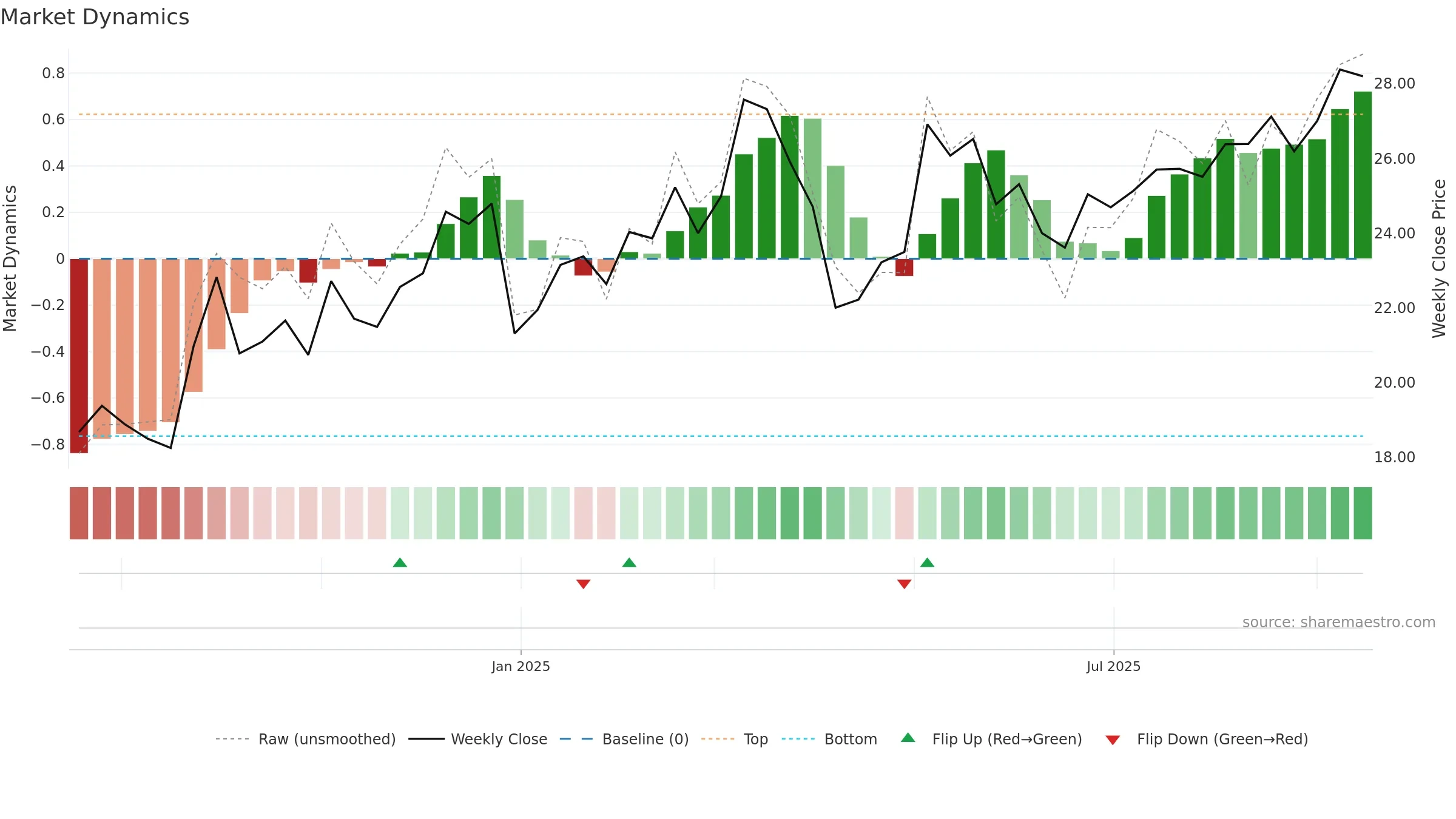 603344 weekly Market Dynamics chart, closing 2025-09-15.