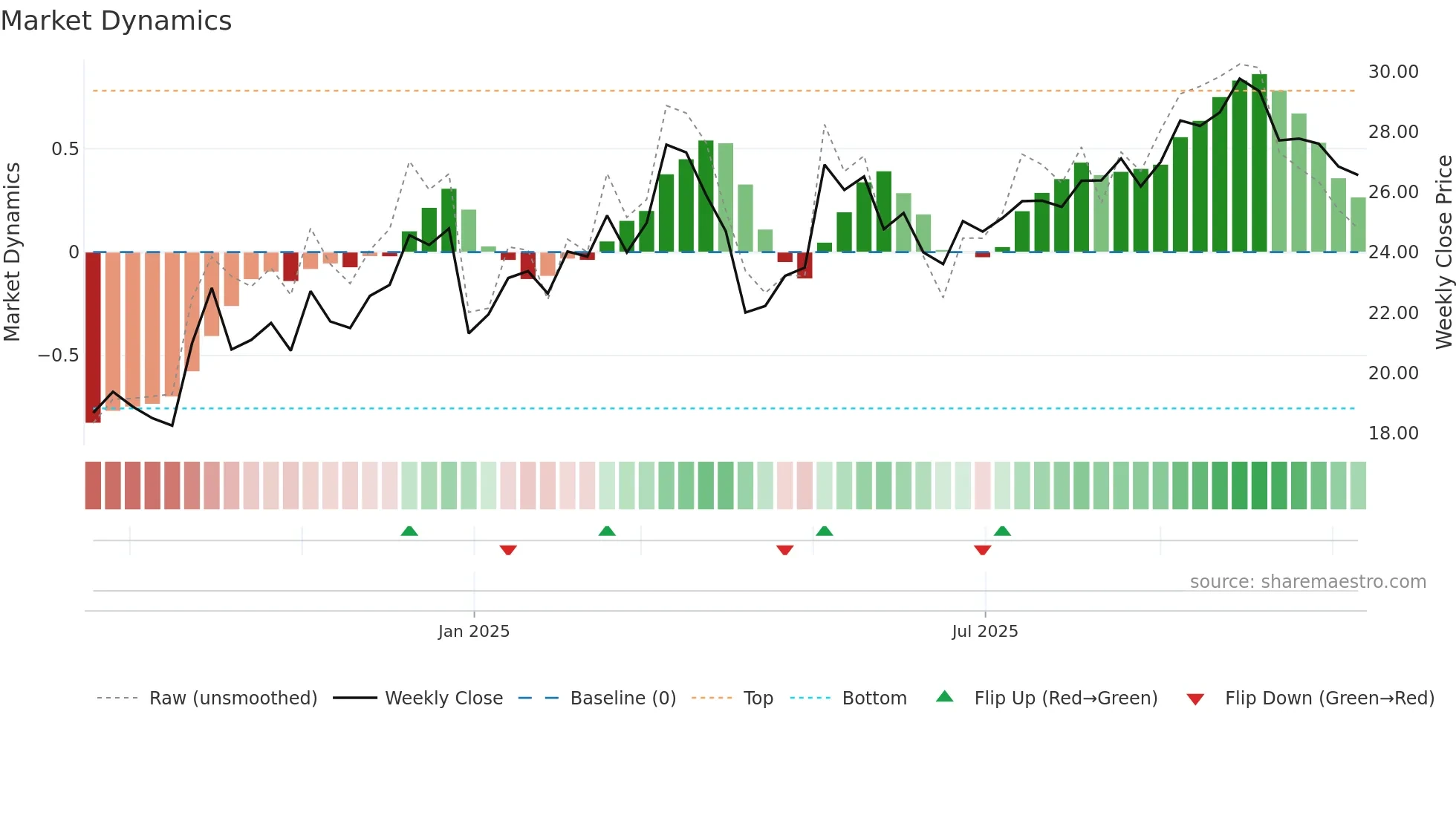 603344 weekly Market Dynamics chart