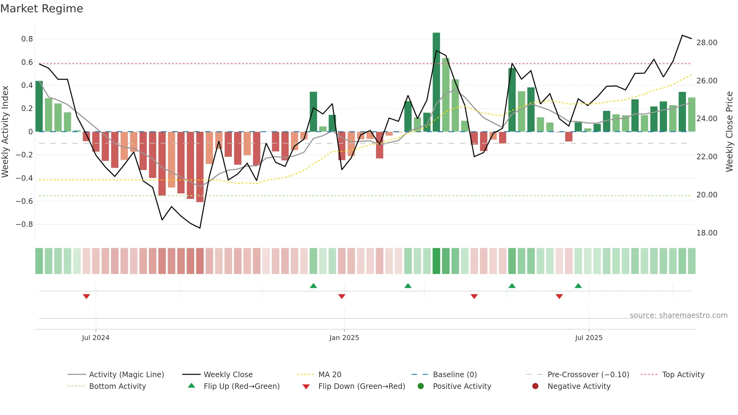 603344 weekly Market Snapshot chart, closing 2025-09-15.