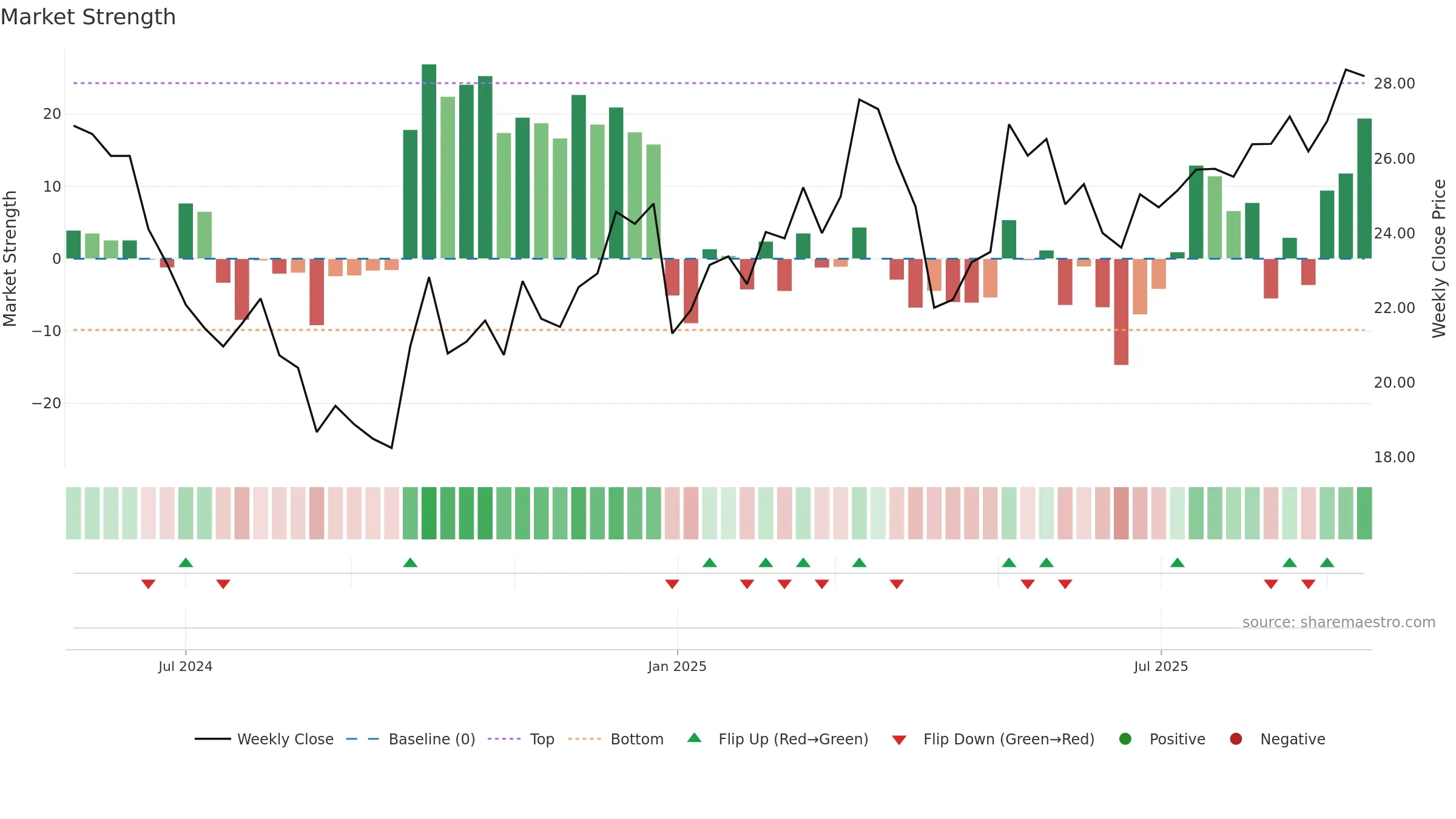603344 weekly Market Strength chart, closing 2025-09-15.