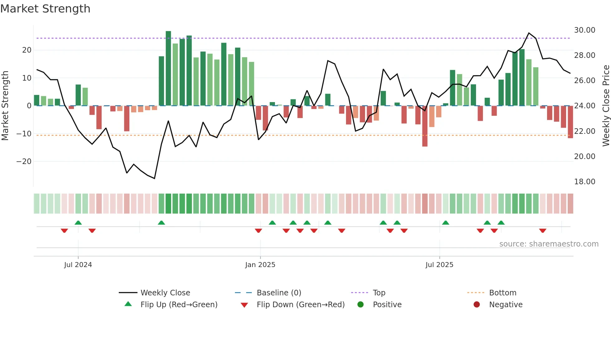 603344 weekly Market Strength chart