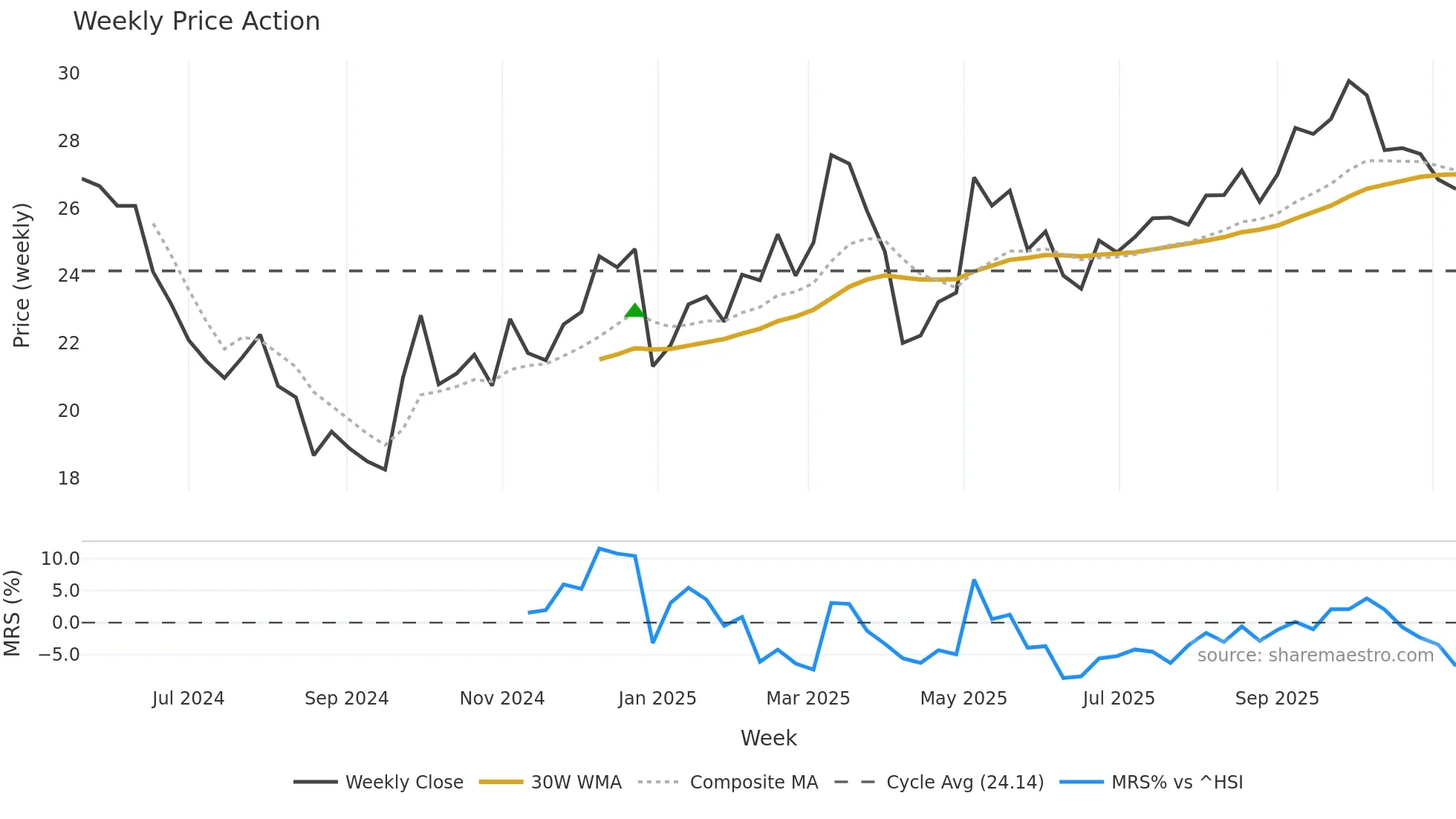 603344 weekly Price Action chart, closing 2025-11-10