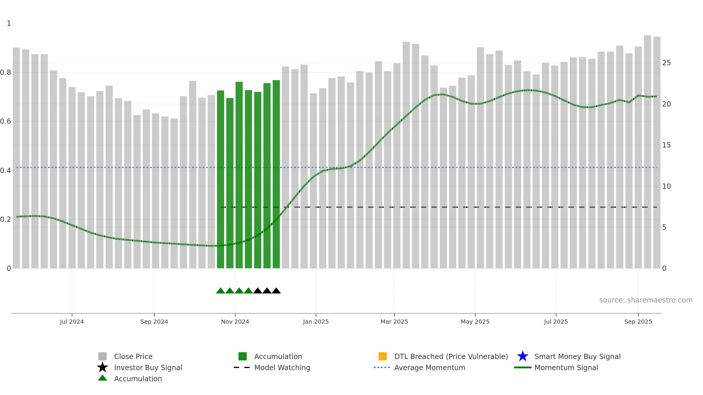 603344 weekly Smart Money chart, closing 2025-09-15.