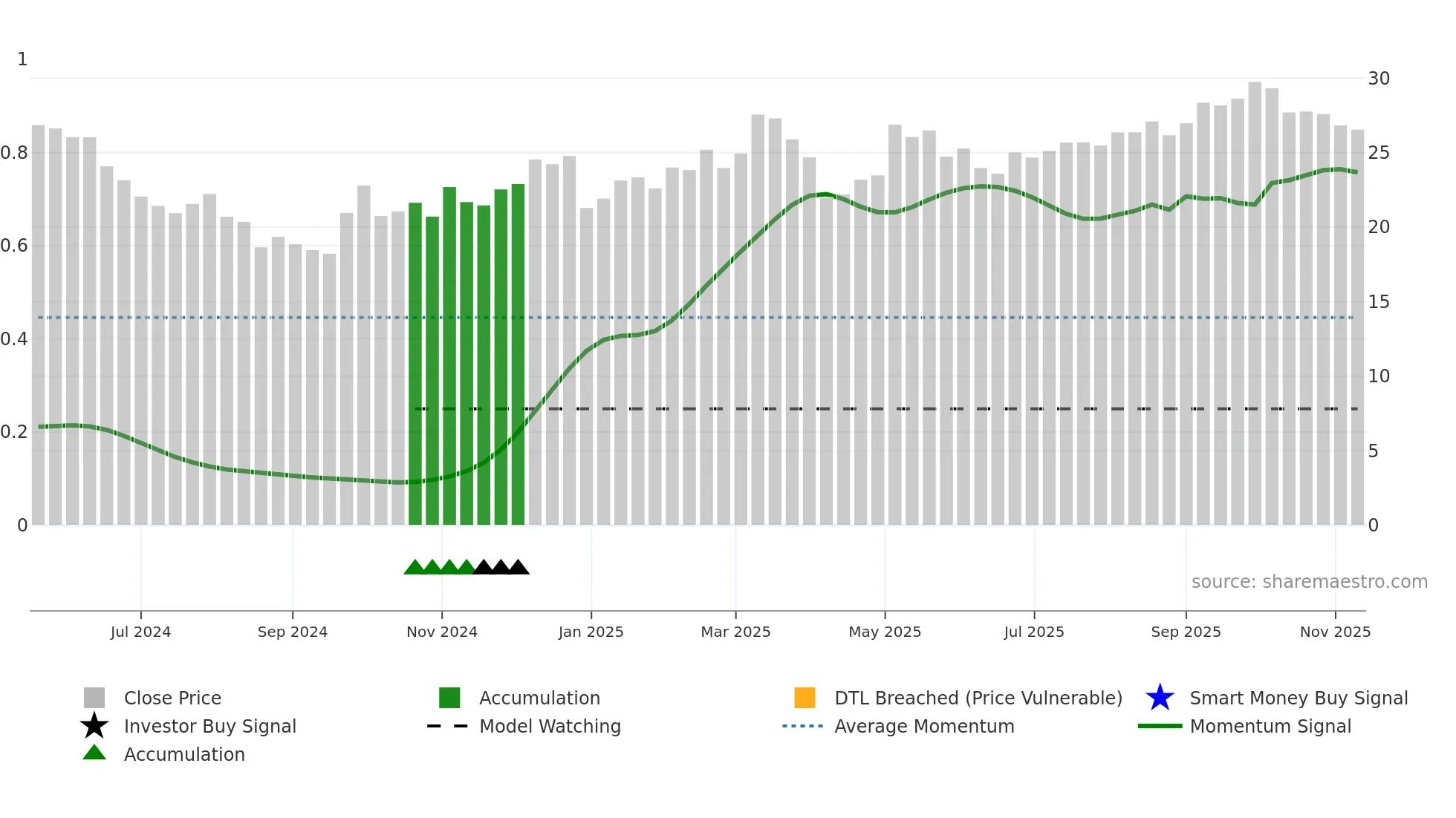 603344 weekly Smart Money chart