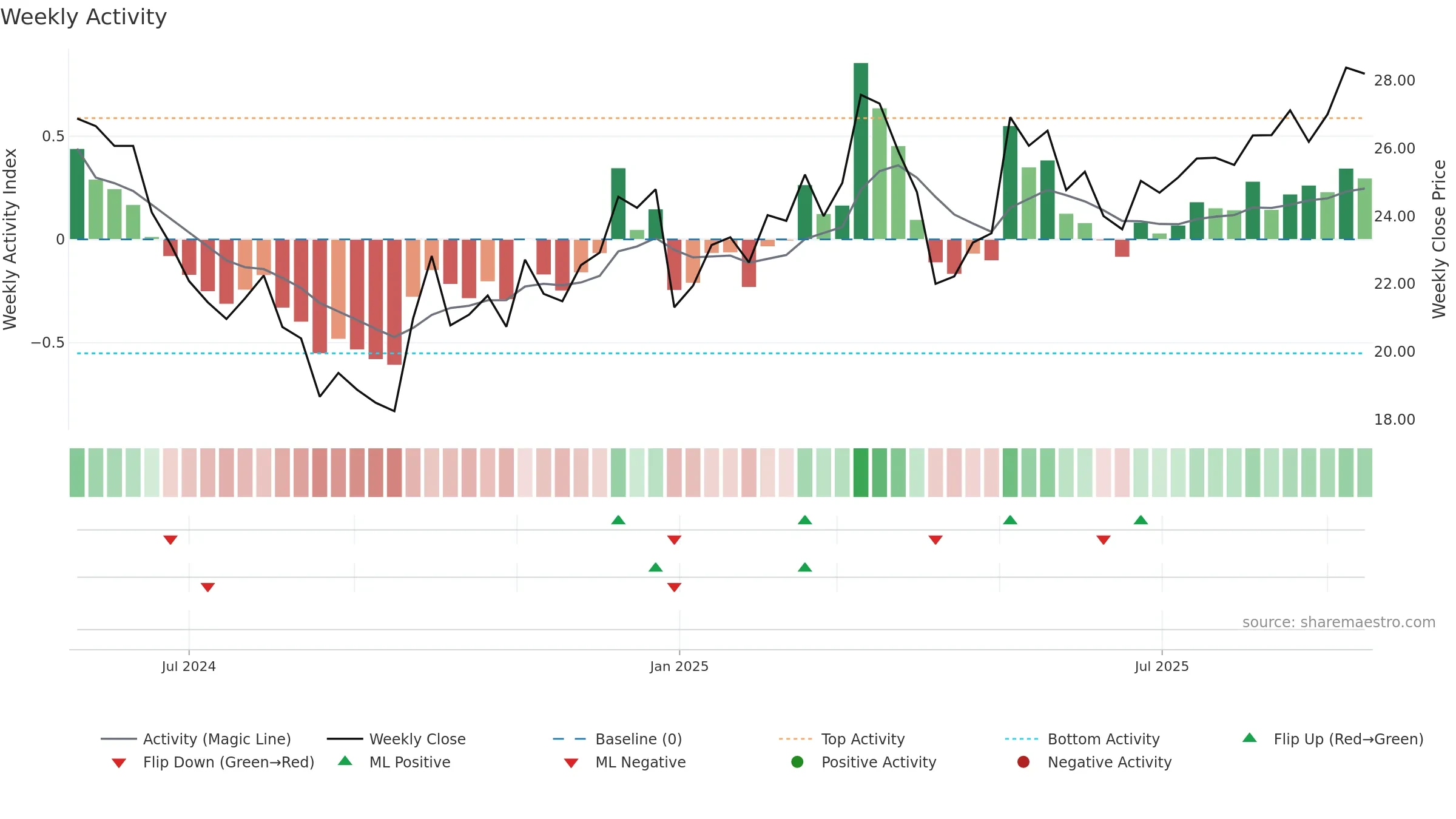 603344 weekly Activity chart, closing 2025-09-15.
