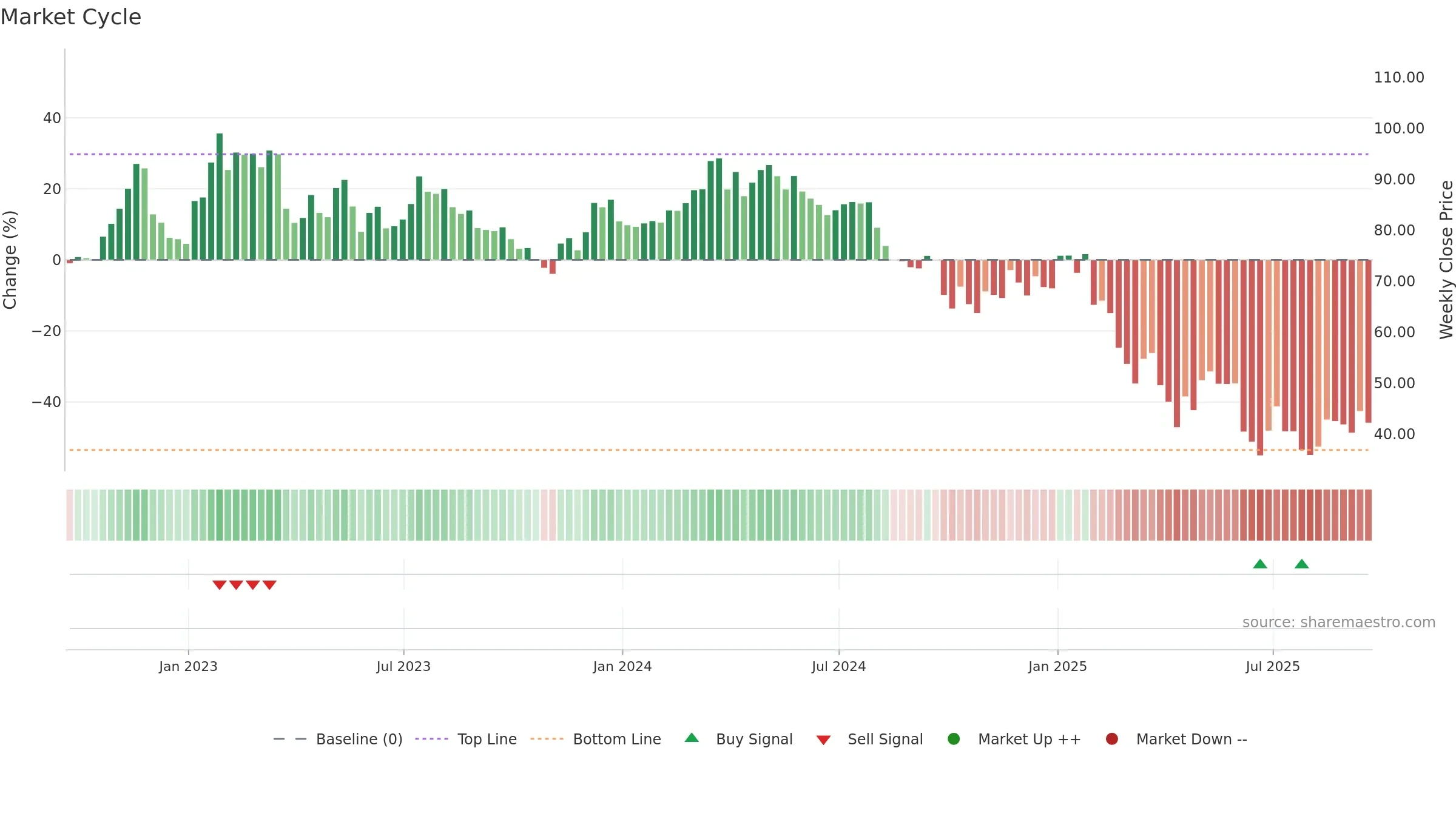 OXM weekly Market Cycle chart, closing 2025-09-19.
