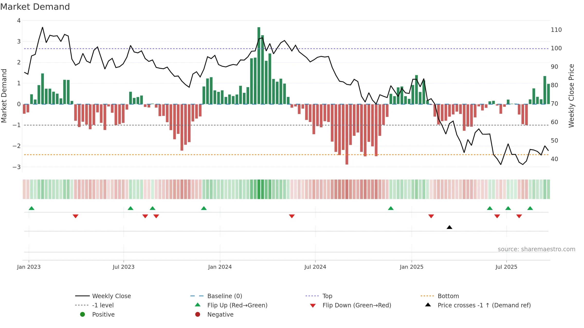 OXM weekly Market Demand chart, closing 2025-09-19.