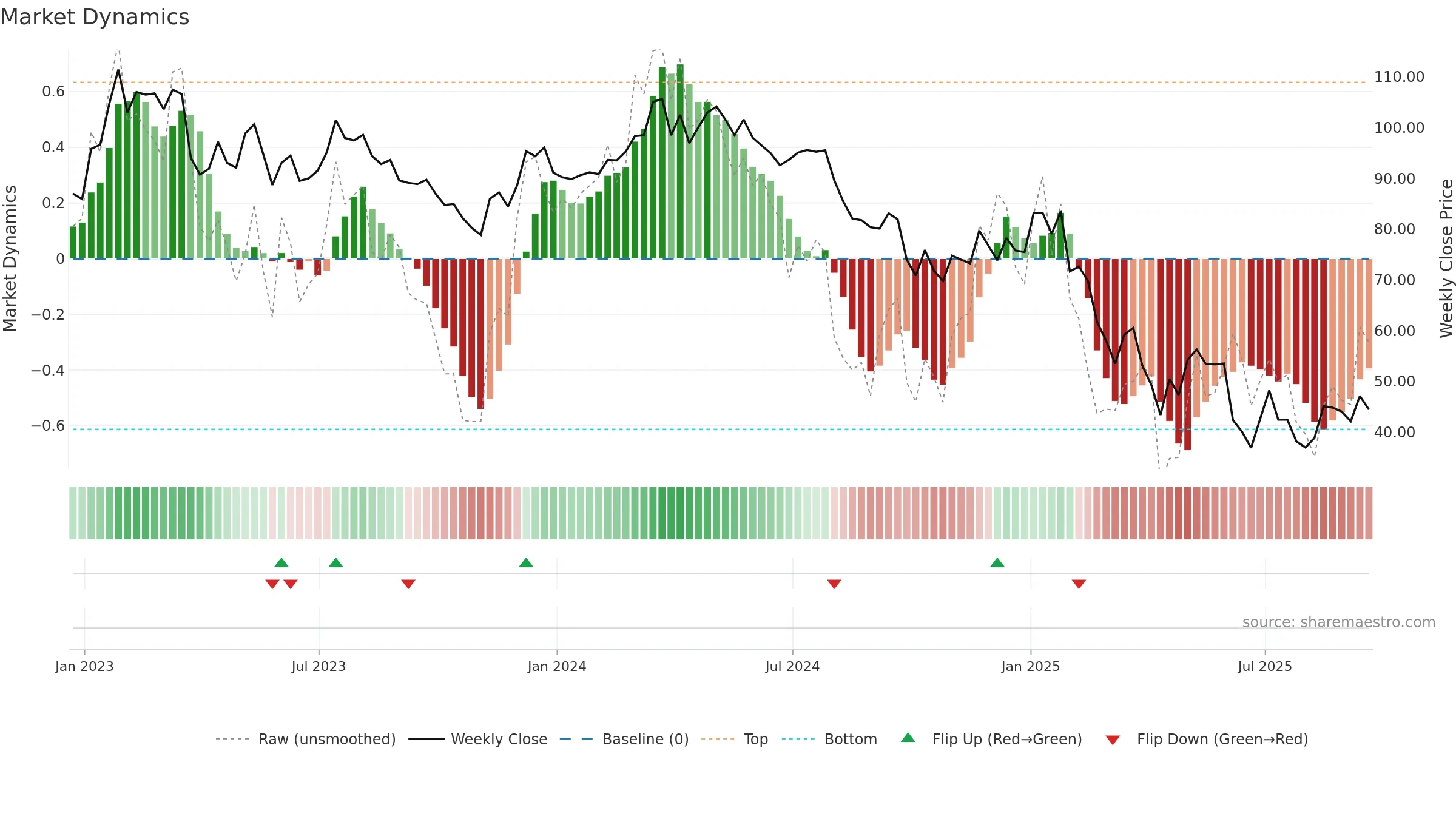 OXM weekly Market Dynamics chart, closing 2025-09-19.