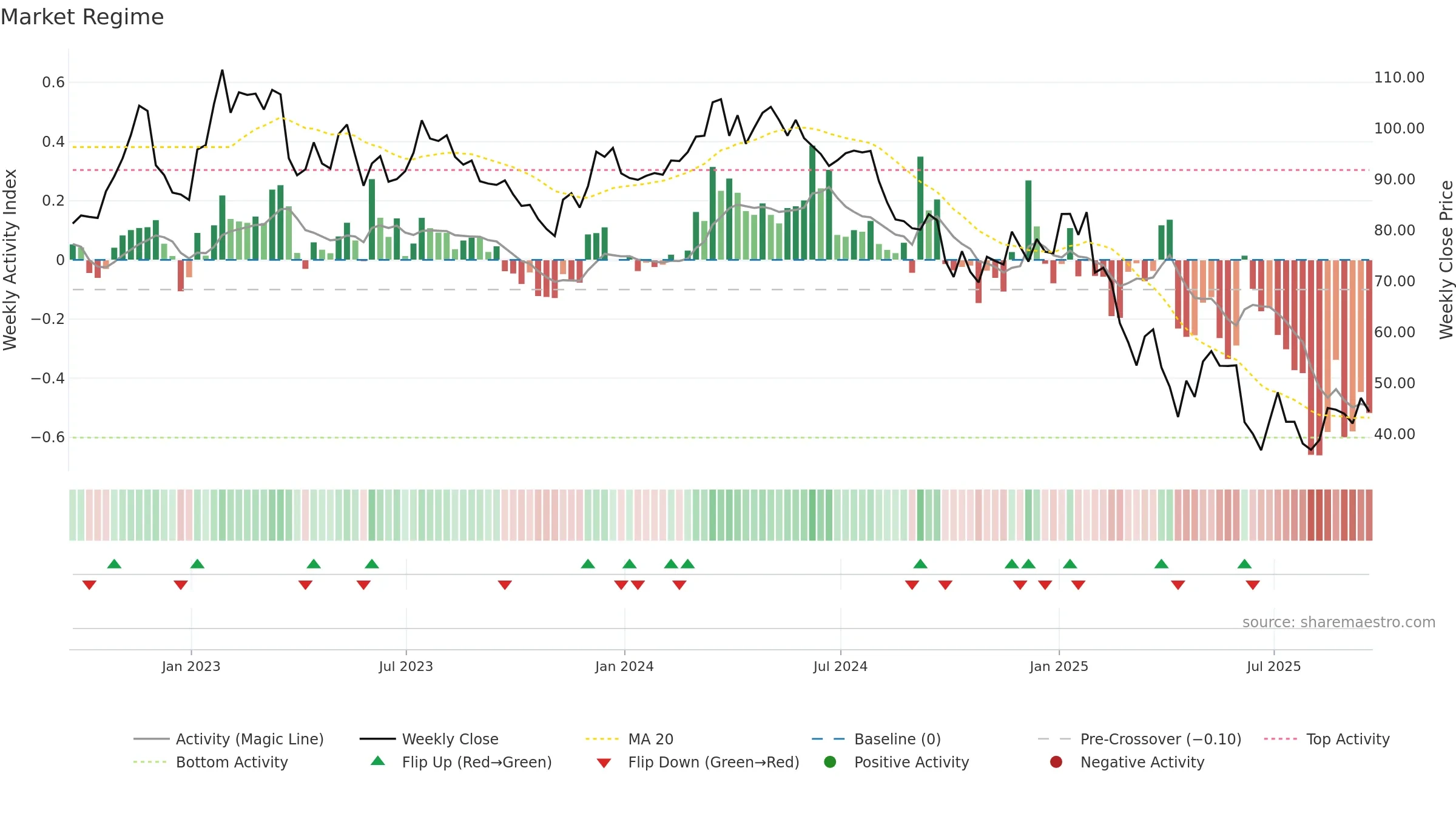 OXM weekly Market Snapshot chart, closing 2025-09-19.