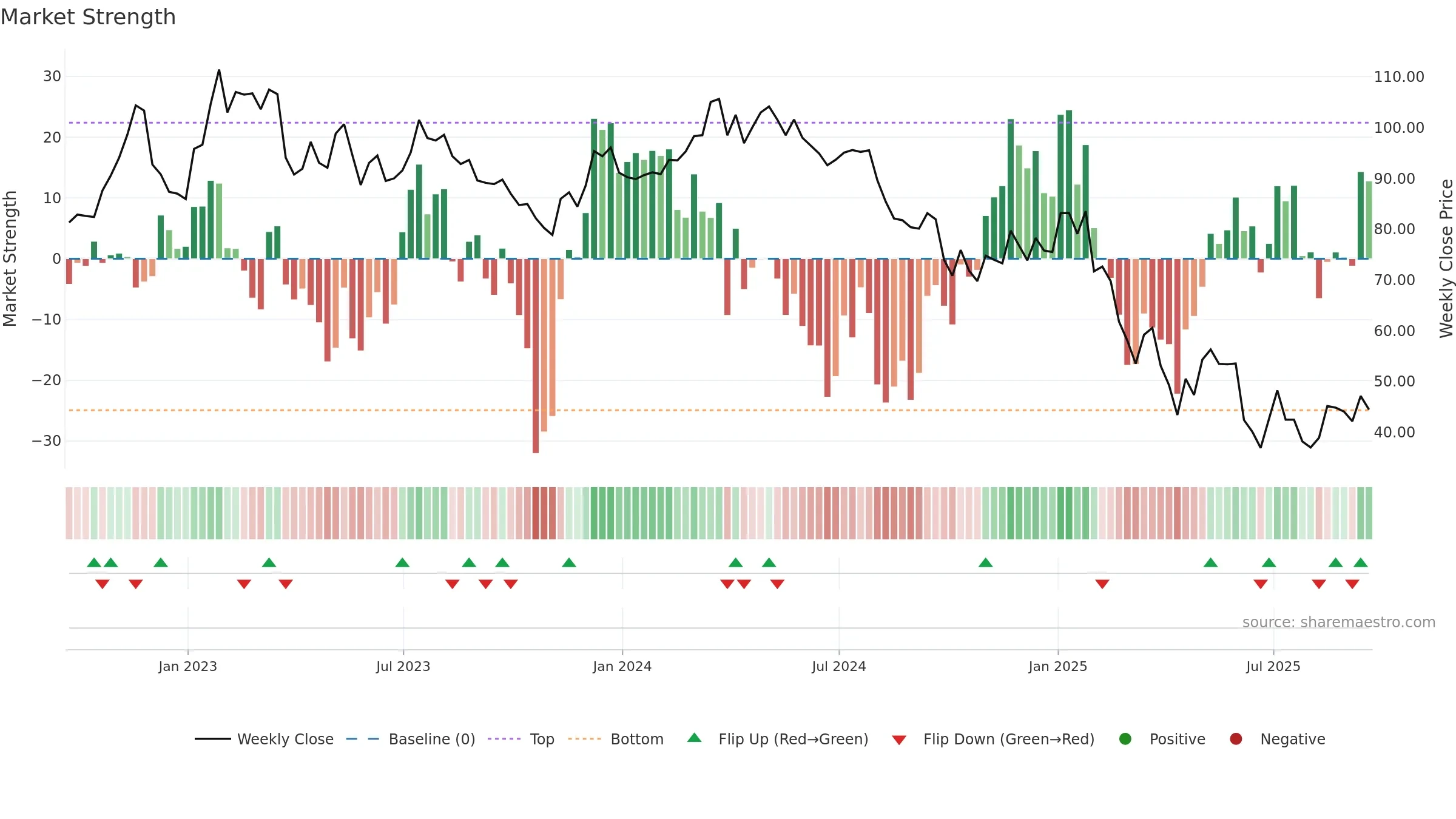 OXM weekly Market Strength chart, closing 2025-09-19.
