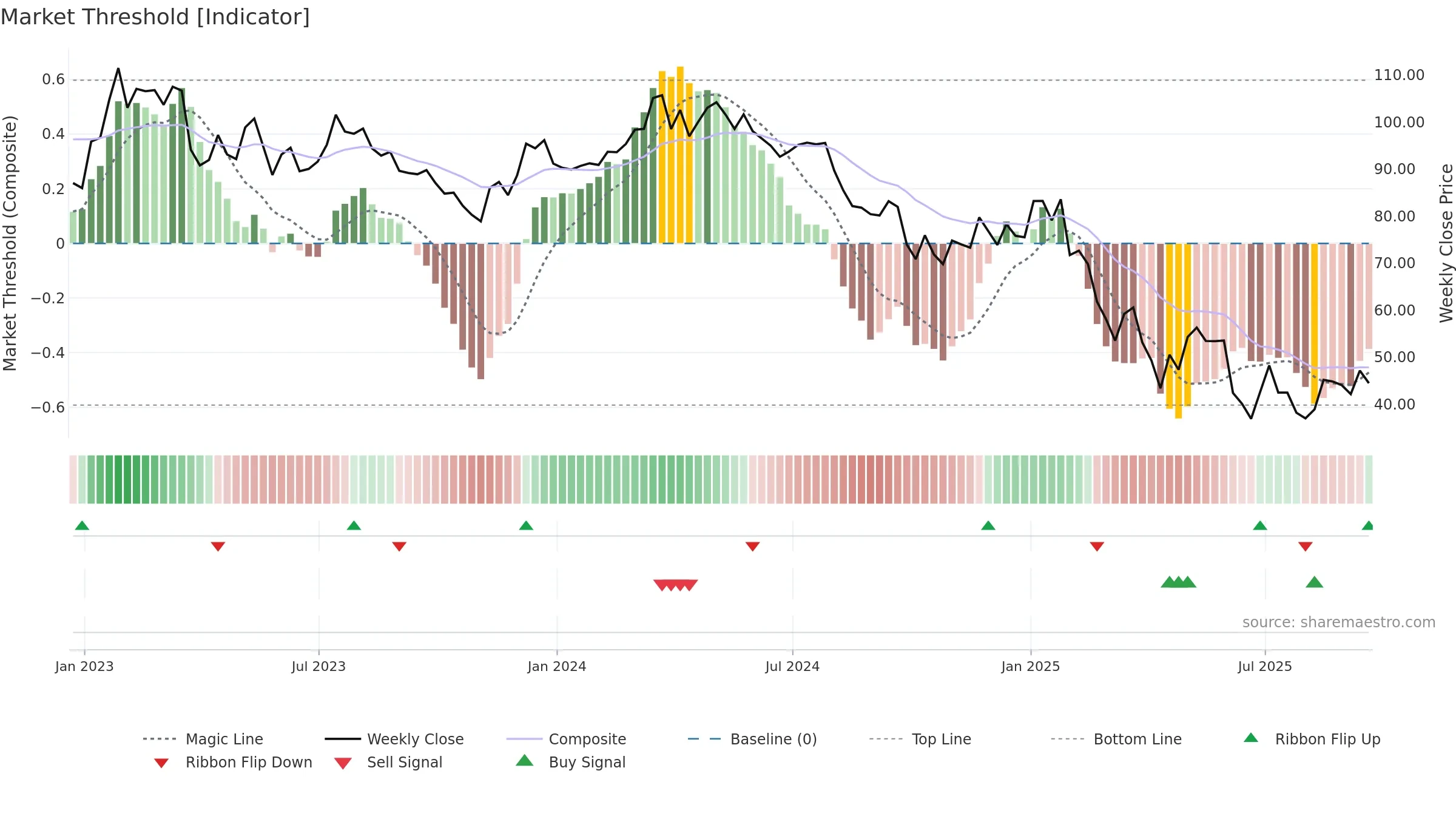 OXM weekly Market Threshold chart, closing 2025-09-19.