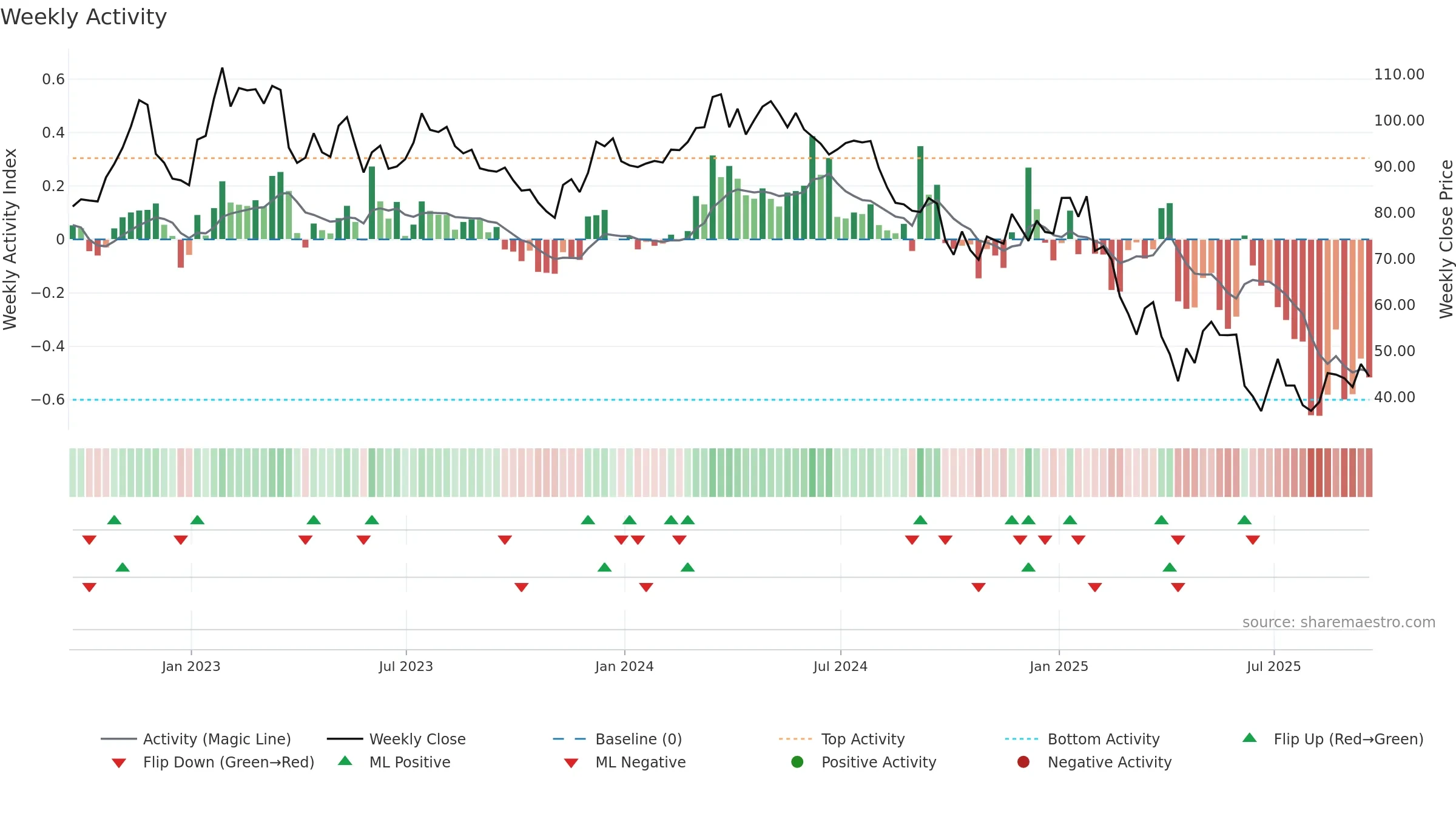 OXM weekly Activity chart, closing 2025-09-19.