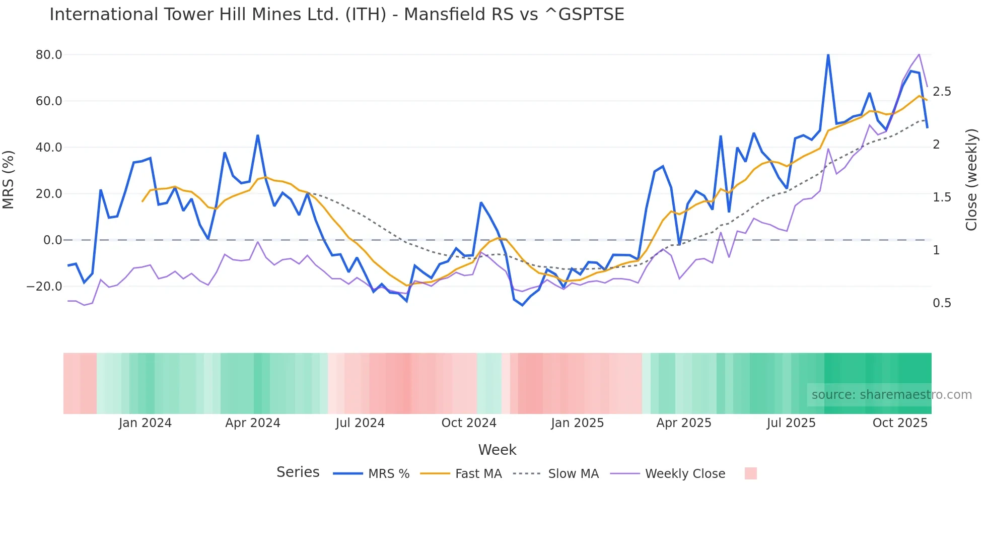 ITH Mansfield Relative Strength chart