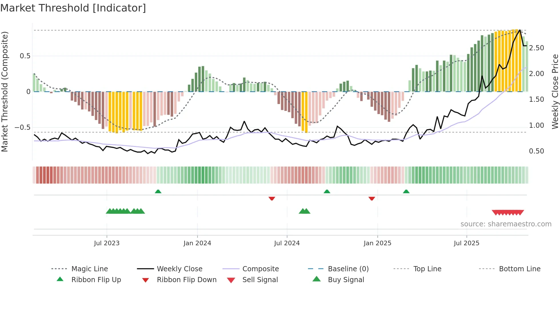 ITH weekly Market Threshold chart
