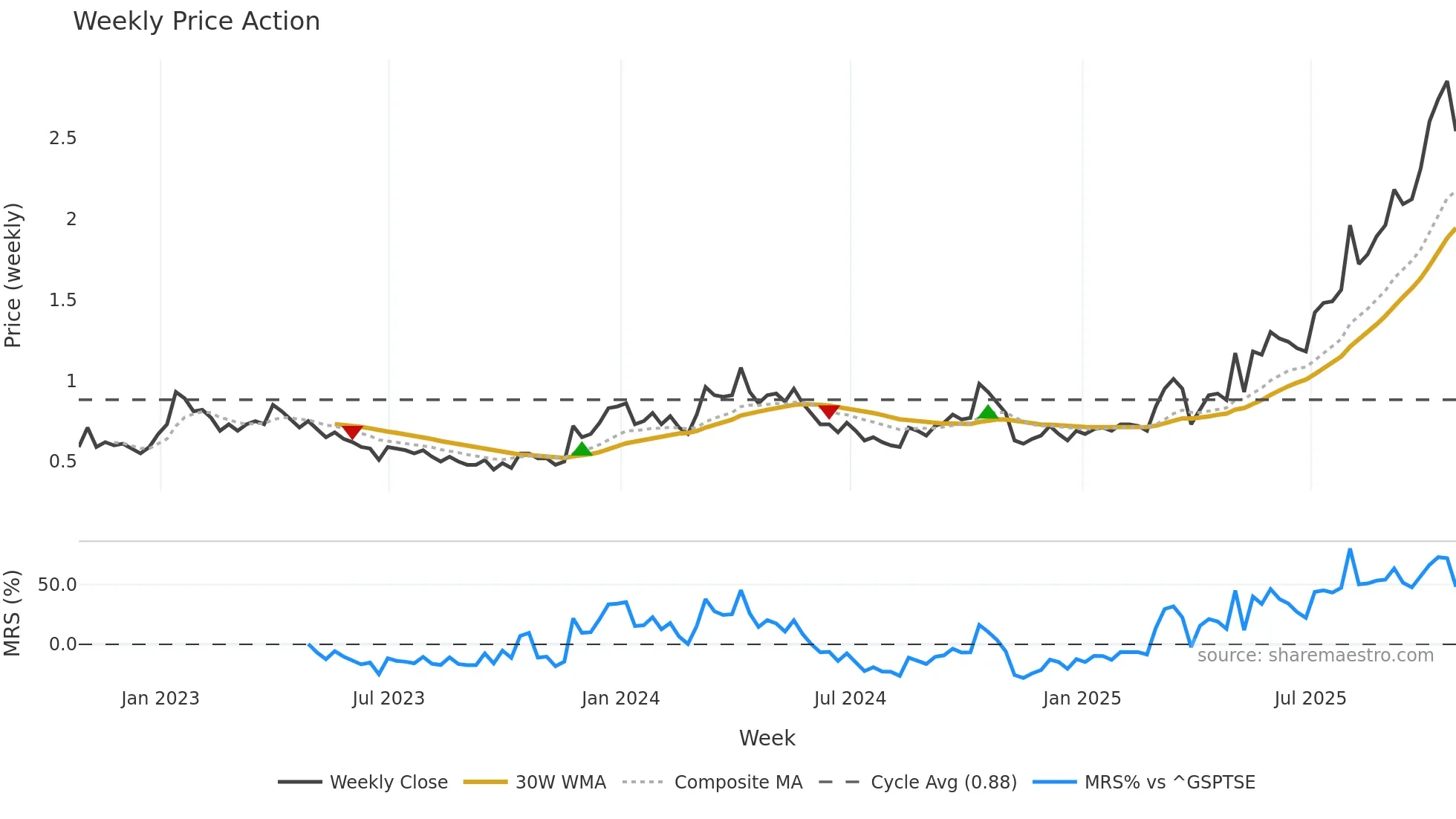 ITH weekly Price Action chart, closing 2025-10-24