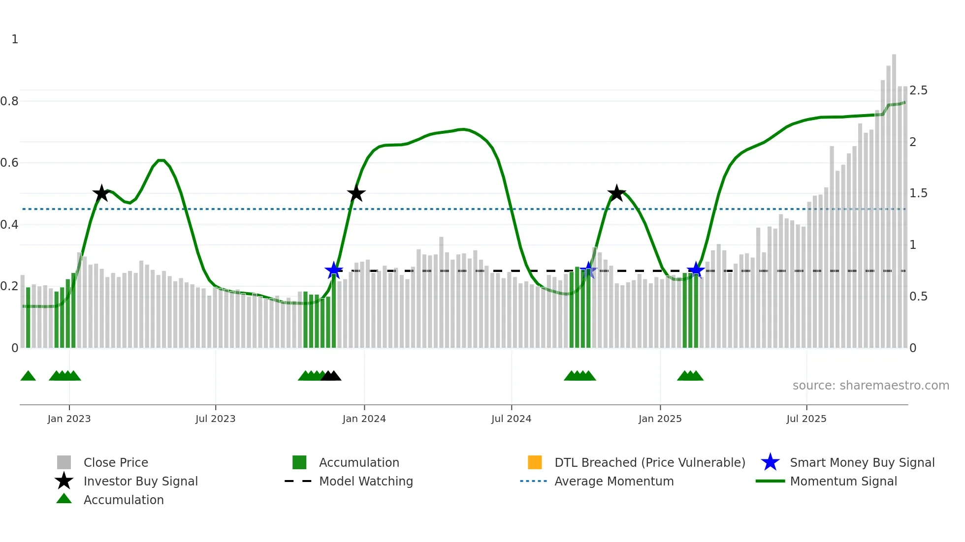 ITH weekly Smart Money chart