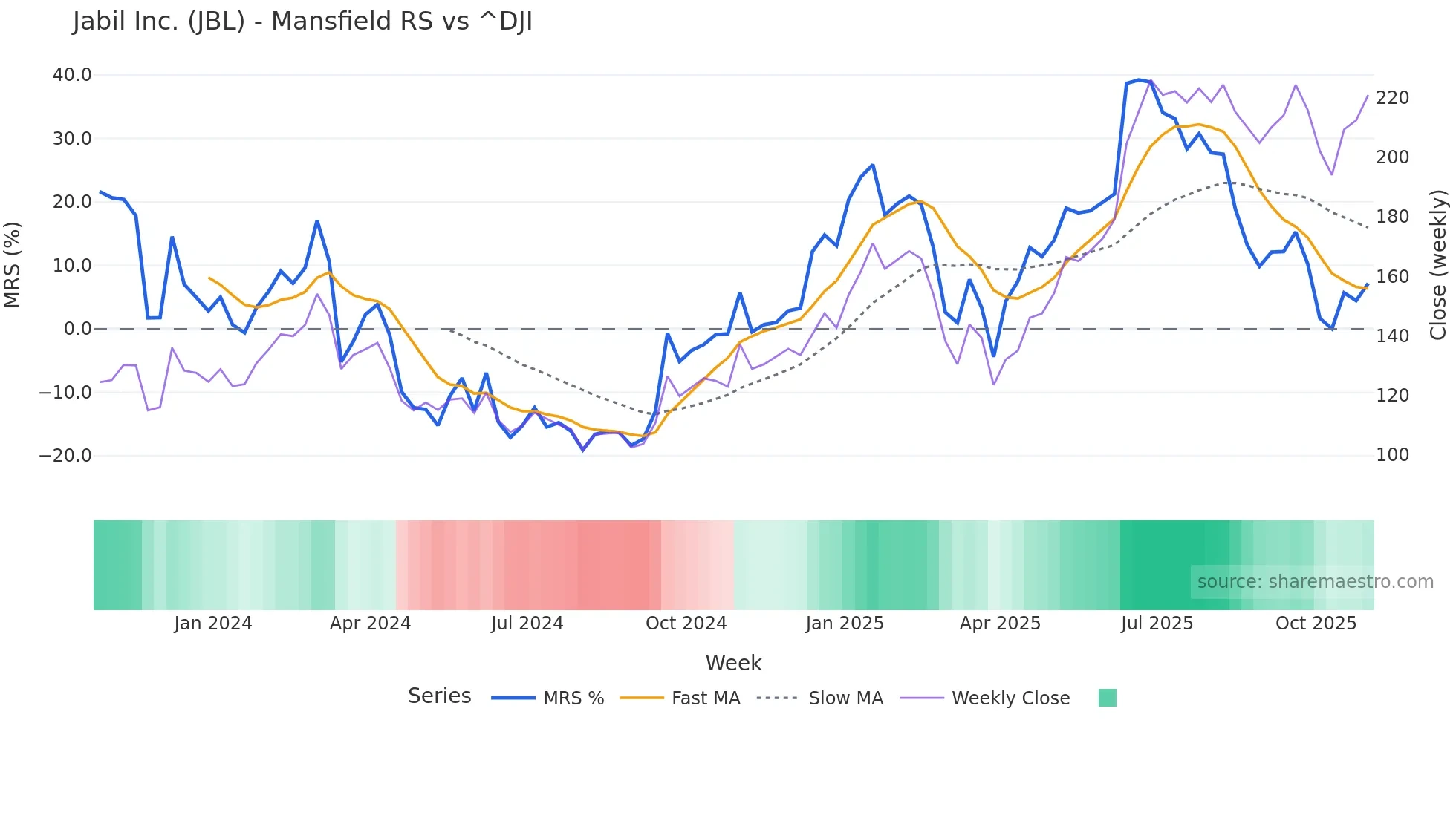 JBL Mansfield Relative Strength chart
