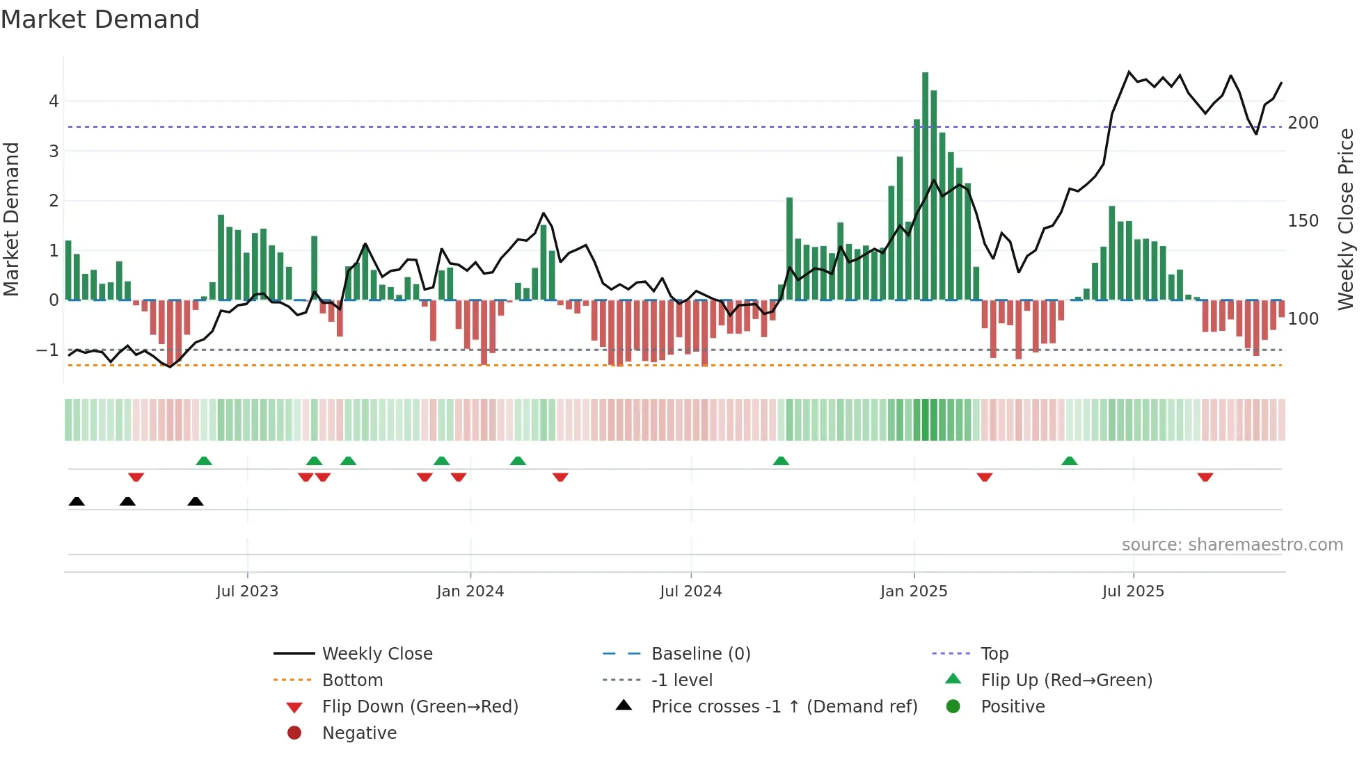 JBL weekly Market Demand chart