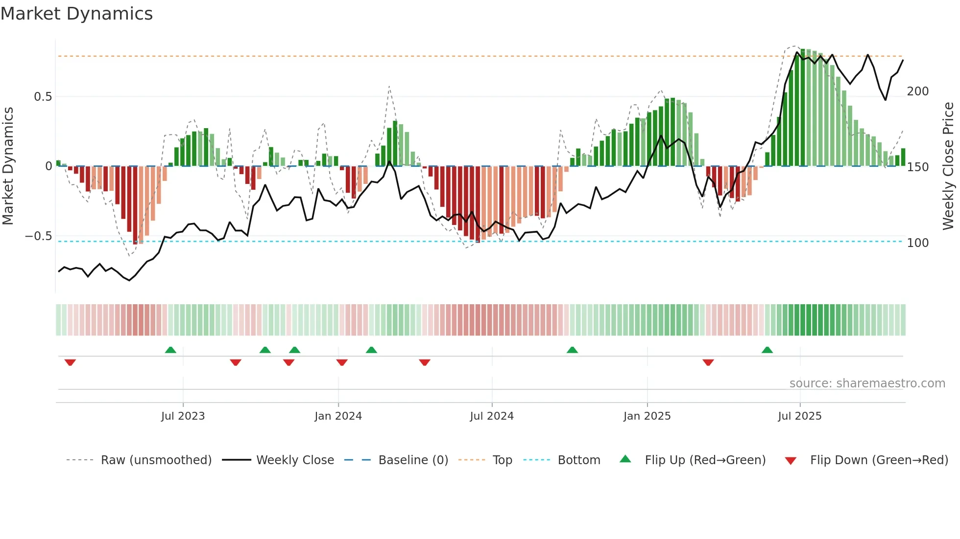 JBL weekly Market Dynamics chart