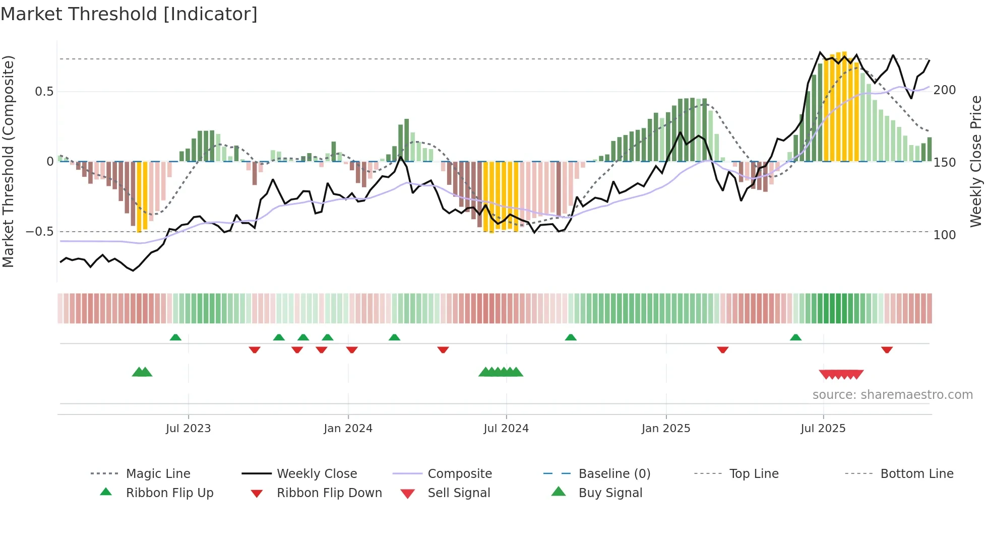 JBL weekly Market Threshold chart
