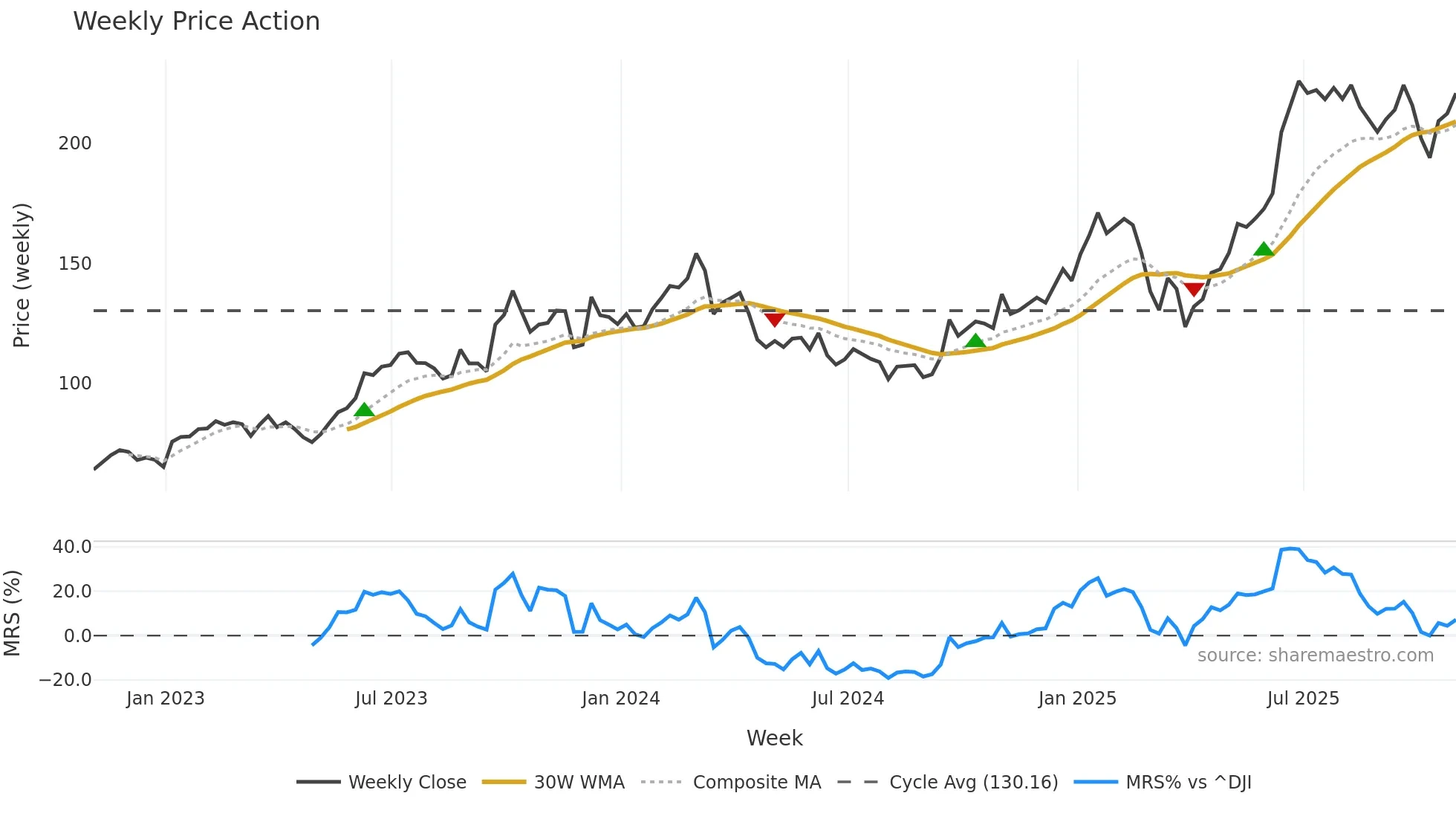 JBL weekly Price Action chart, closing 2025-10-31