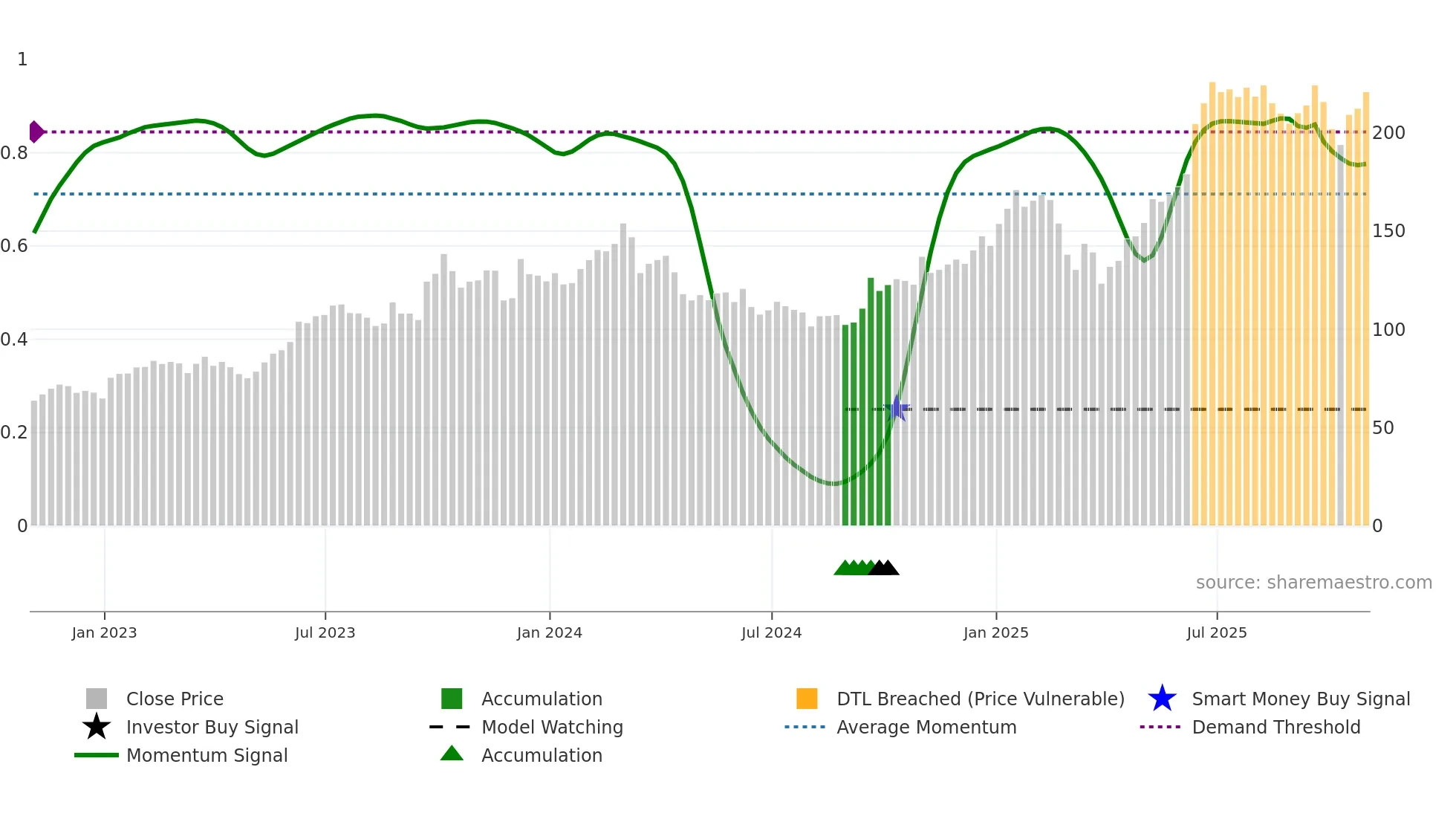 JBL weekly Smart Money chart