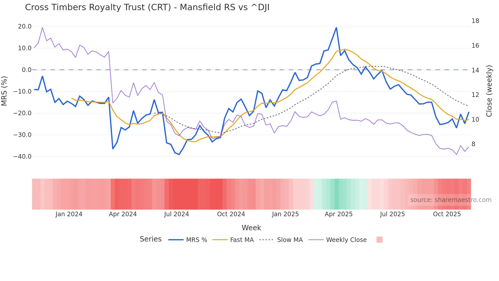 CRT Mansfield Relative Strength chart