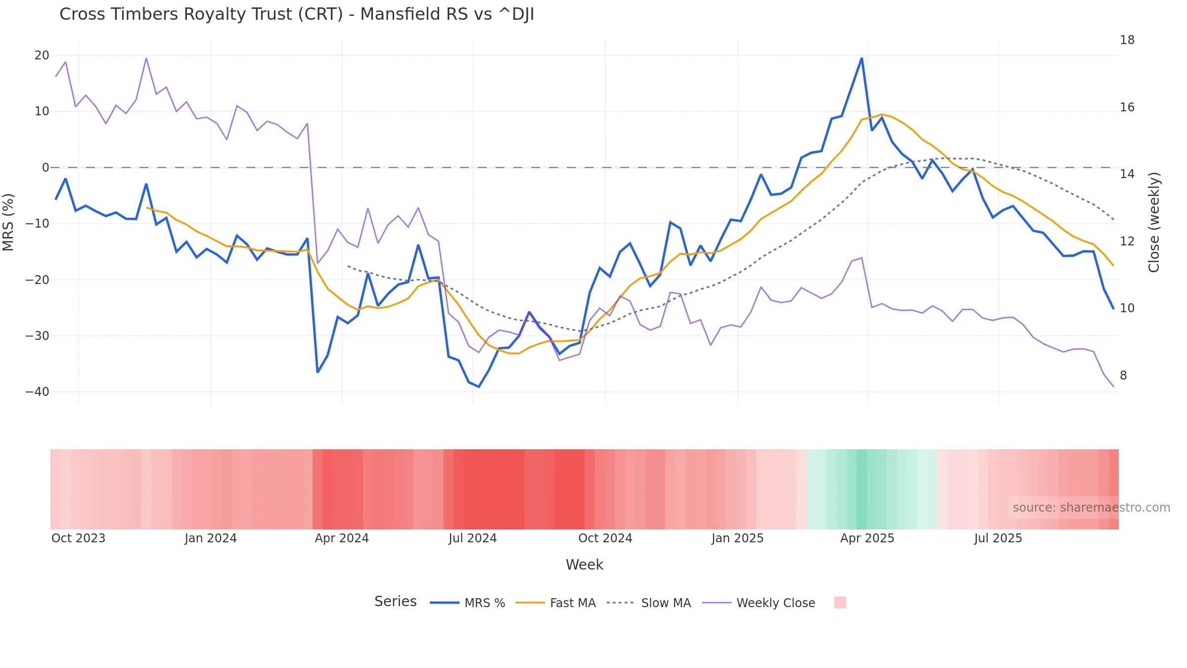 CRT Mansfield Relative Strength vs ^DJI — weekly