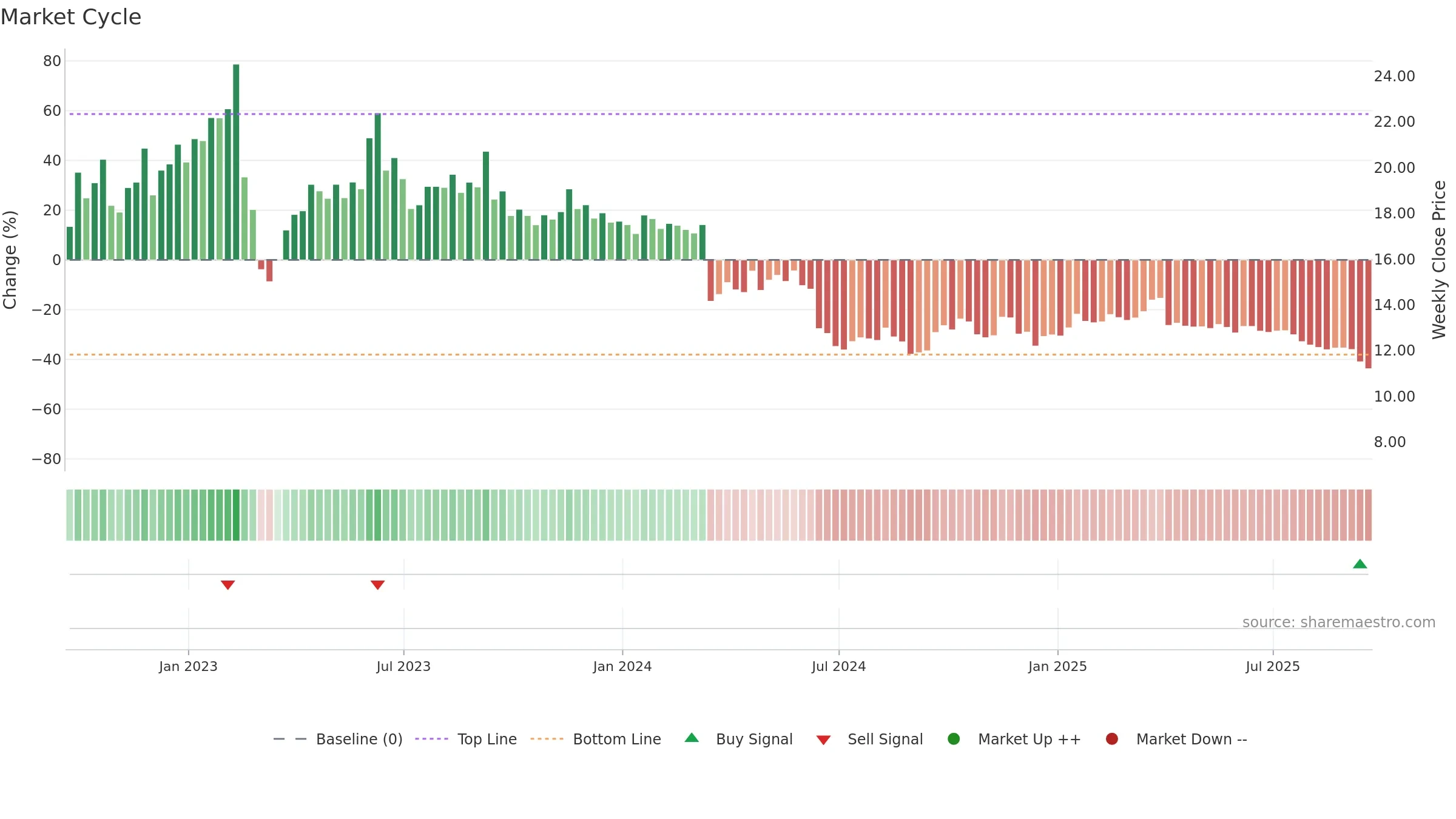 CRT weekly Market Cycle chart, closing 2025-09-19.