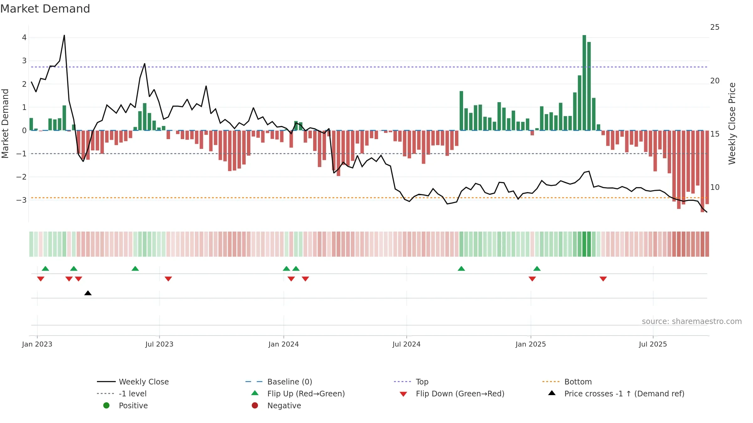 CRT weekly Market Demand chart, closing 2025-09-19.