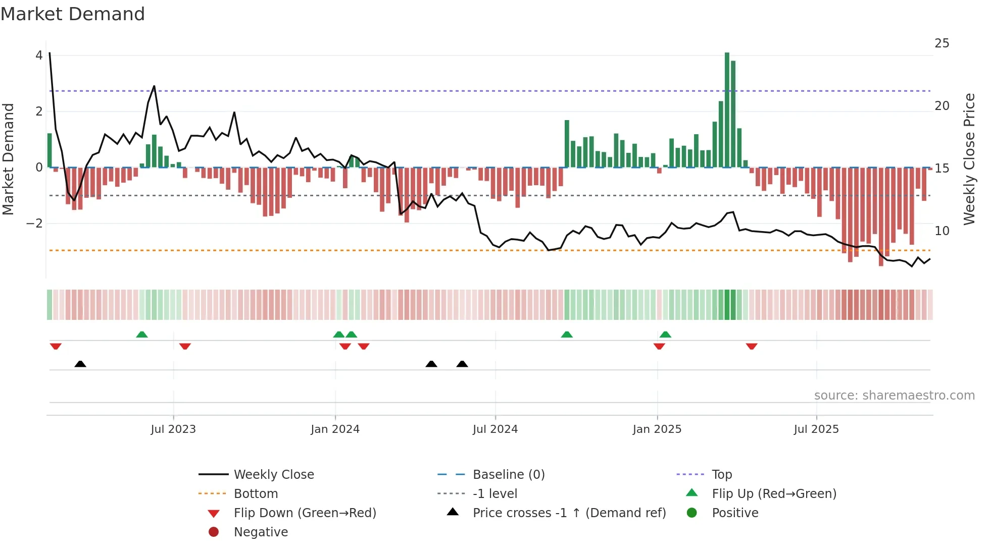 CRT weekly Market Demand chart