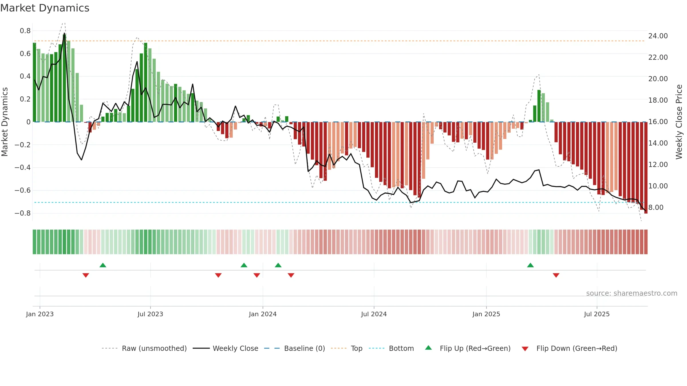 CRT weekly Market Dynamics chart, closing 2025-09-19.