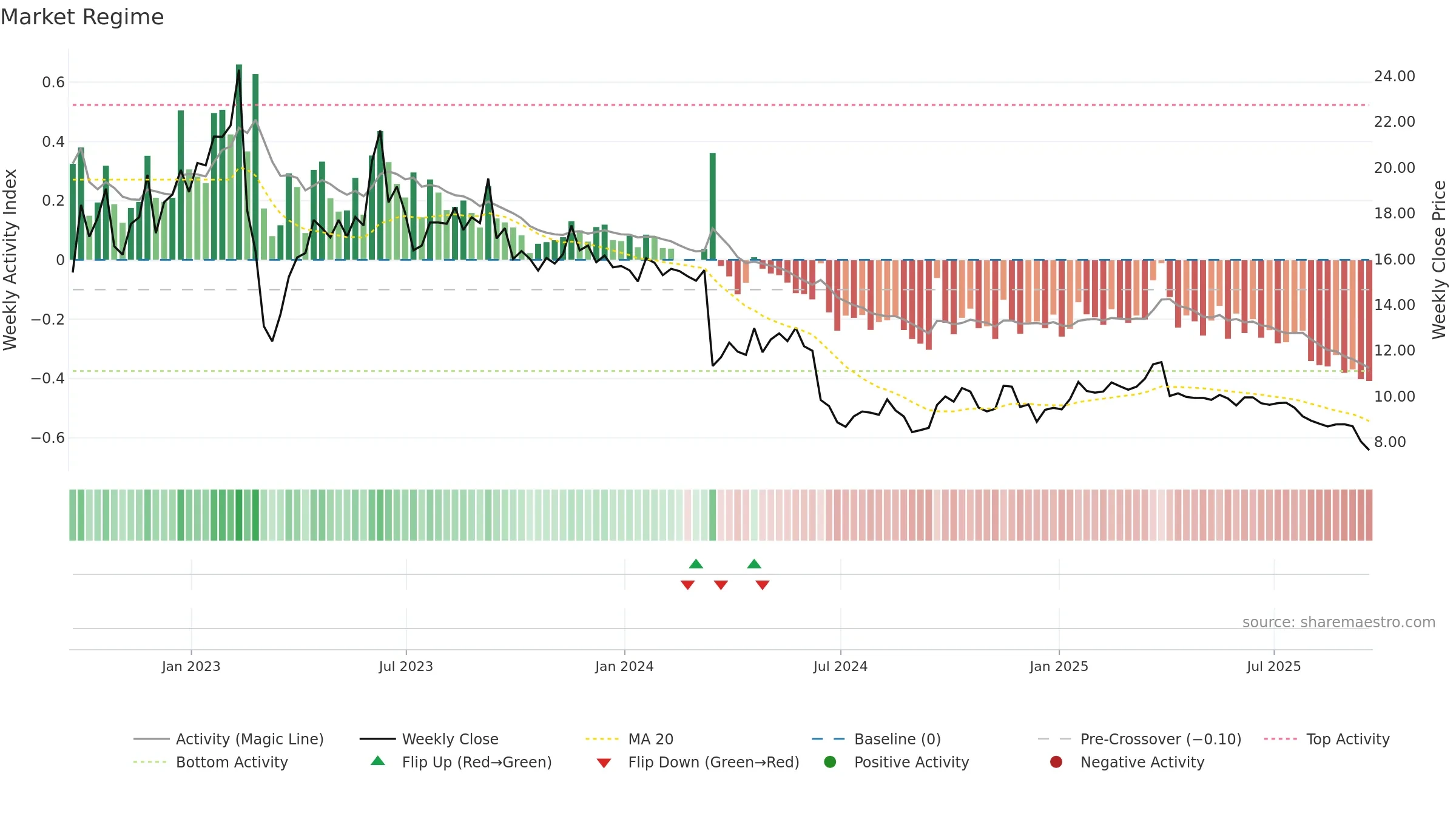 CRT weekly Market Snapshot chart, closing 2025-09-19.