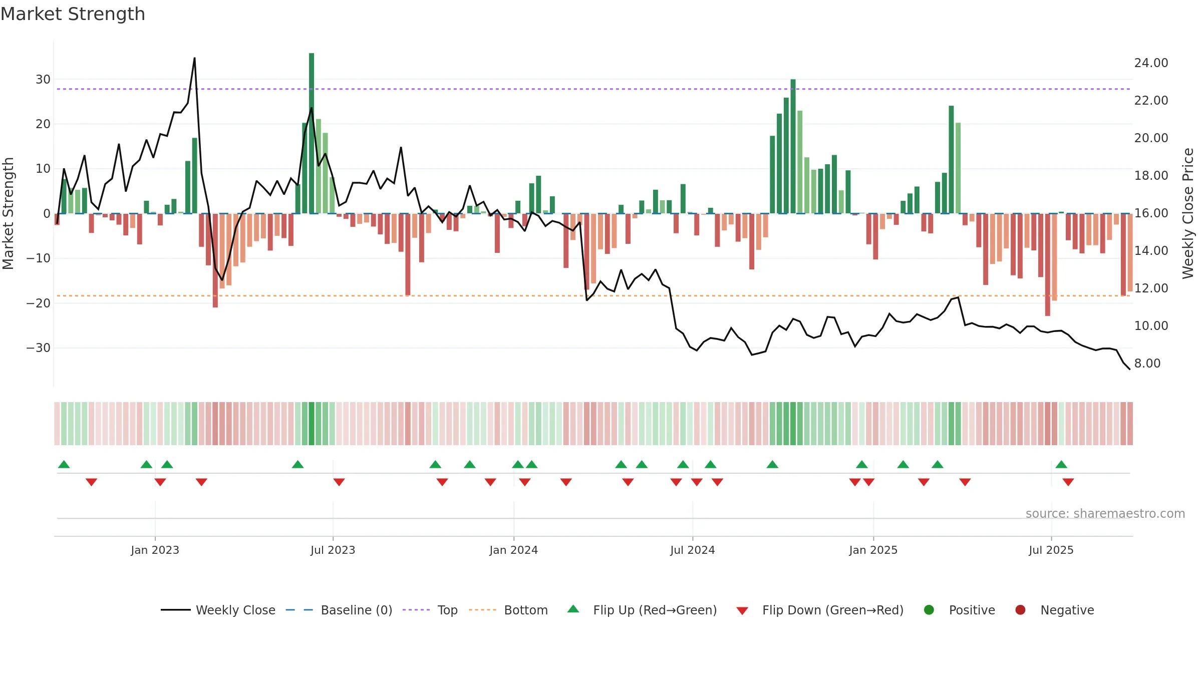 CRT weekly Market Strength chart, closing 2025-09-19.