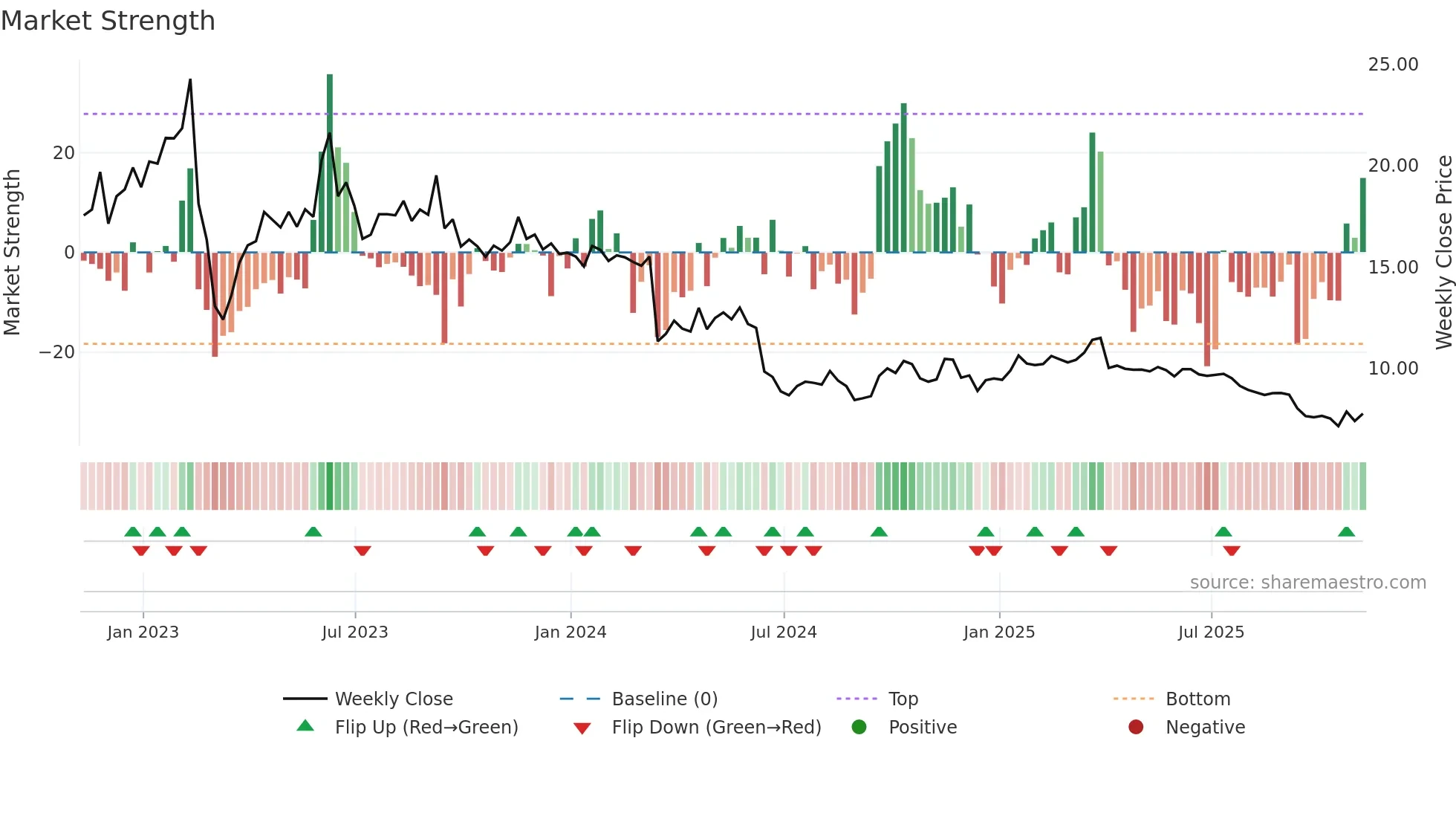 CRT weekly Market Strength chart