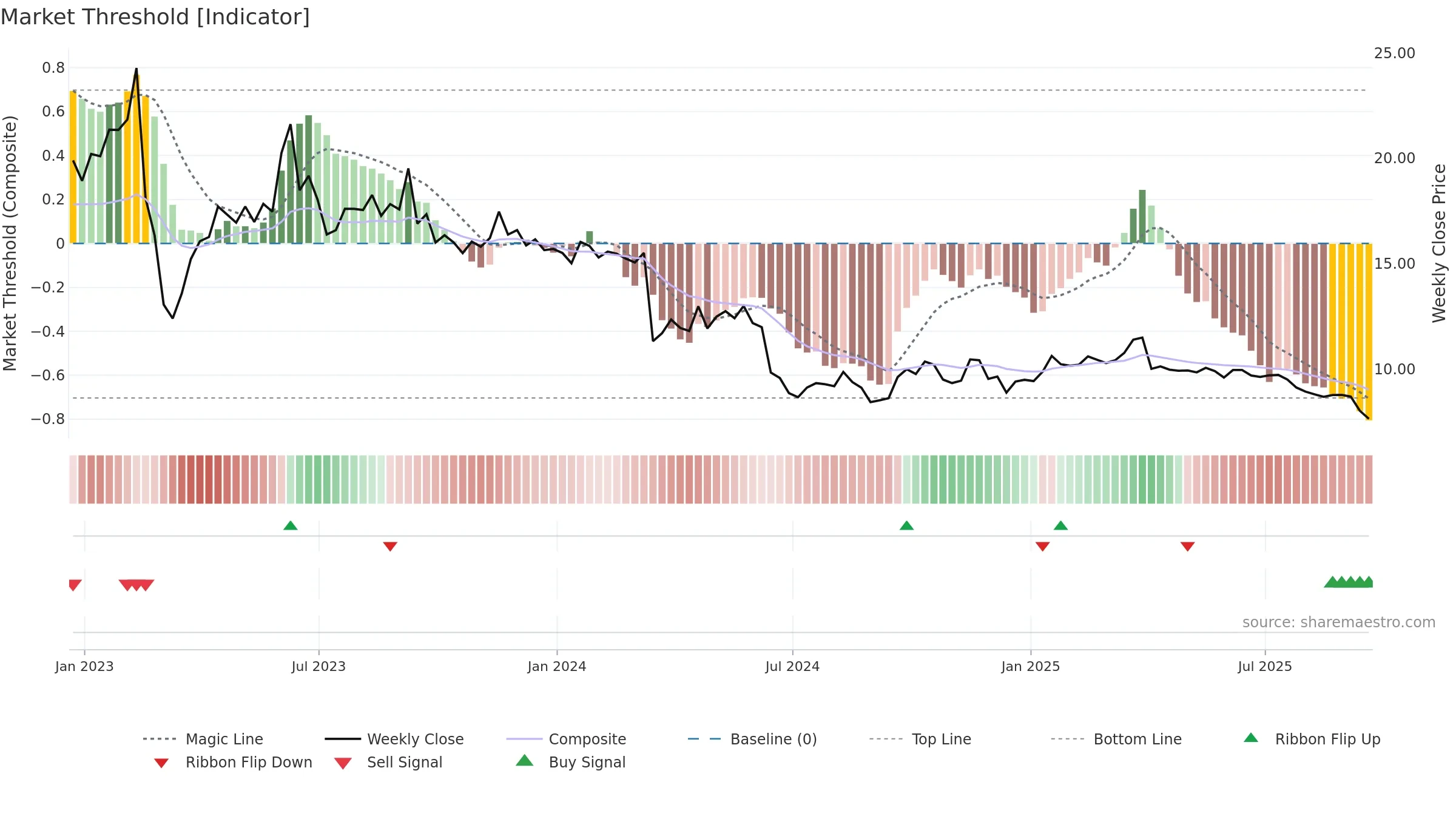 CRT weekly Market Threshold chart, closing 2025-09-19.