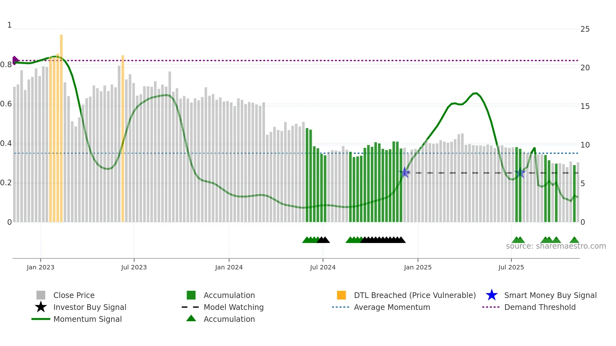 CRT weekly Smart Money chart