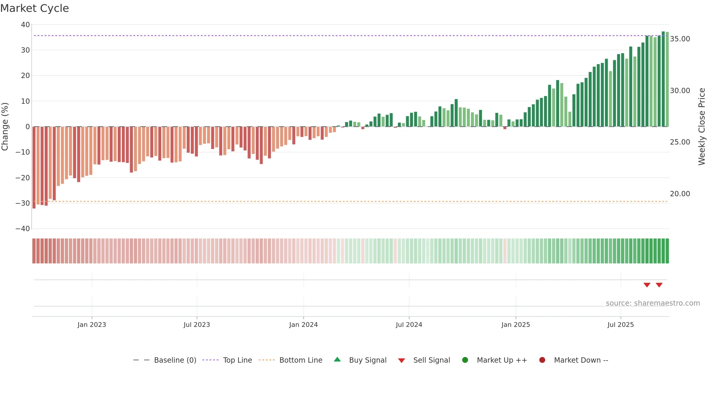 IVLU weekly Market Cycle chart, closing 2025-09-19.