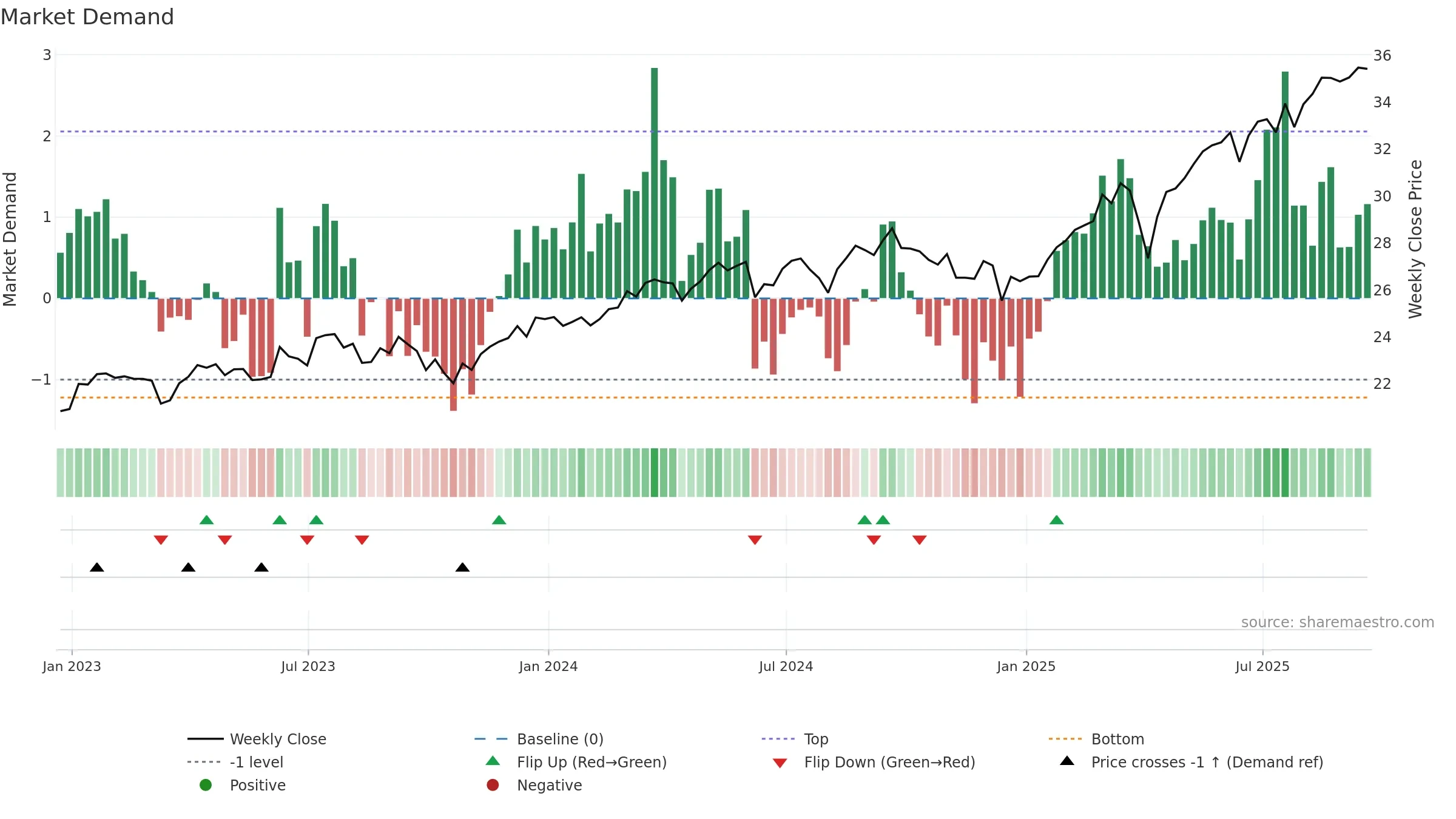 IVLU weekly Market Demand chart, closing 2025-09-19.