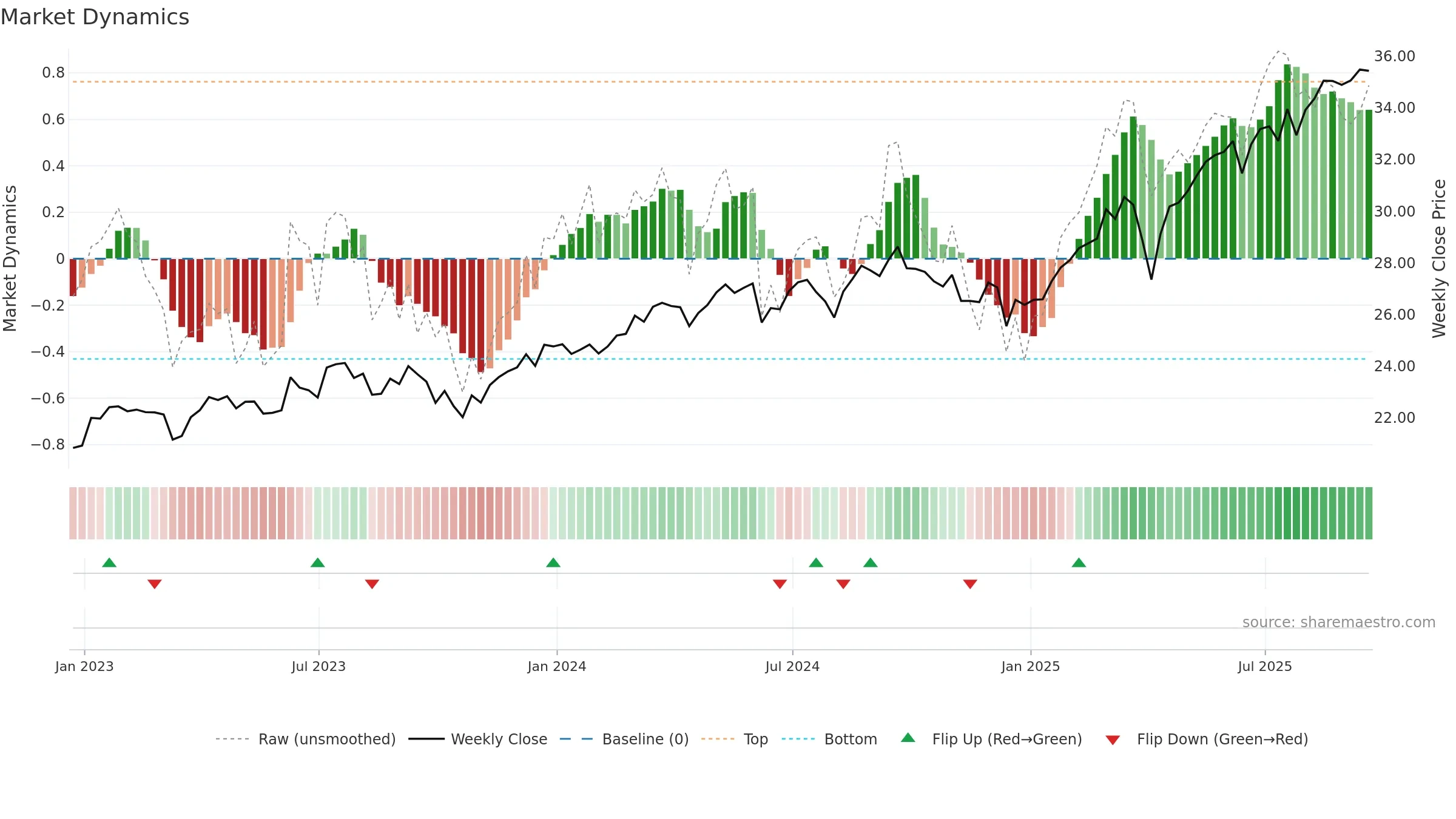 IVLU weekly Market Dynamics chart, closing 2025-09-19.