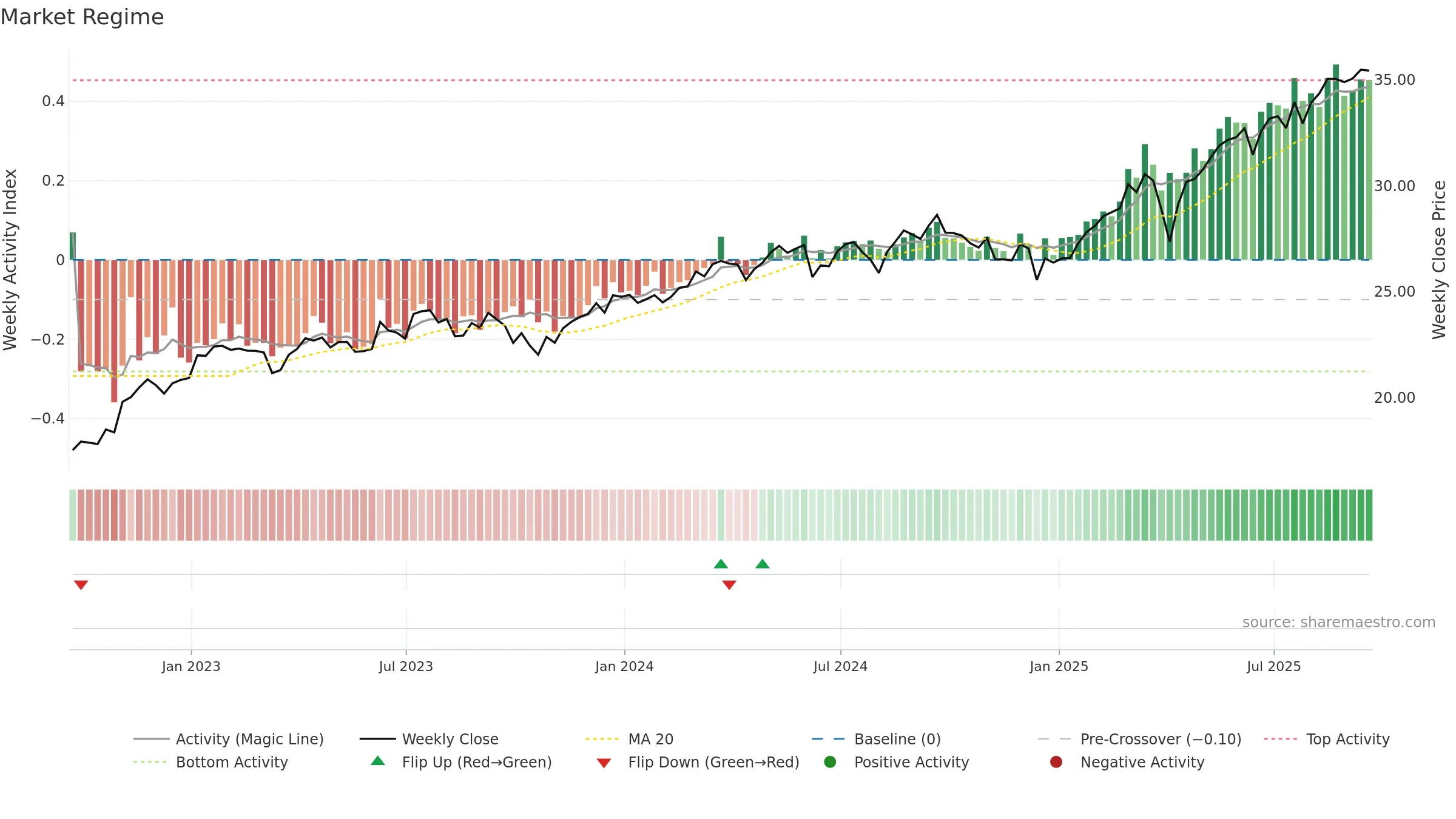 IVLU weekly Market Snapshot chart, closing 2025-09-19.