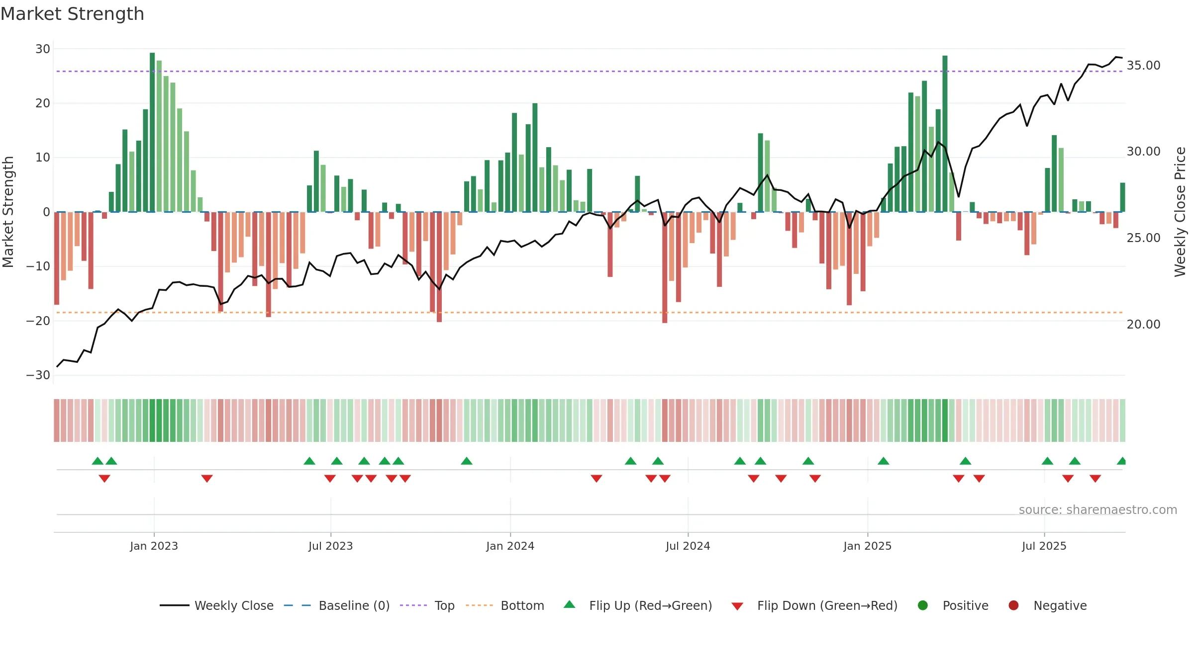 IVLU weekly Market Strength chart, closing 2025-09-19.