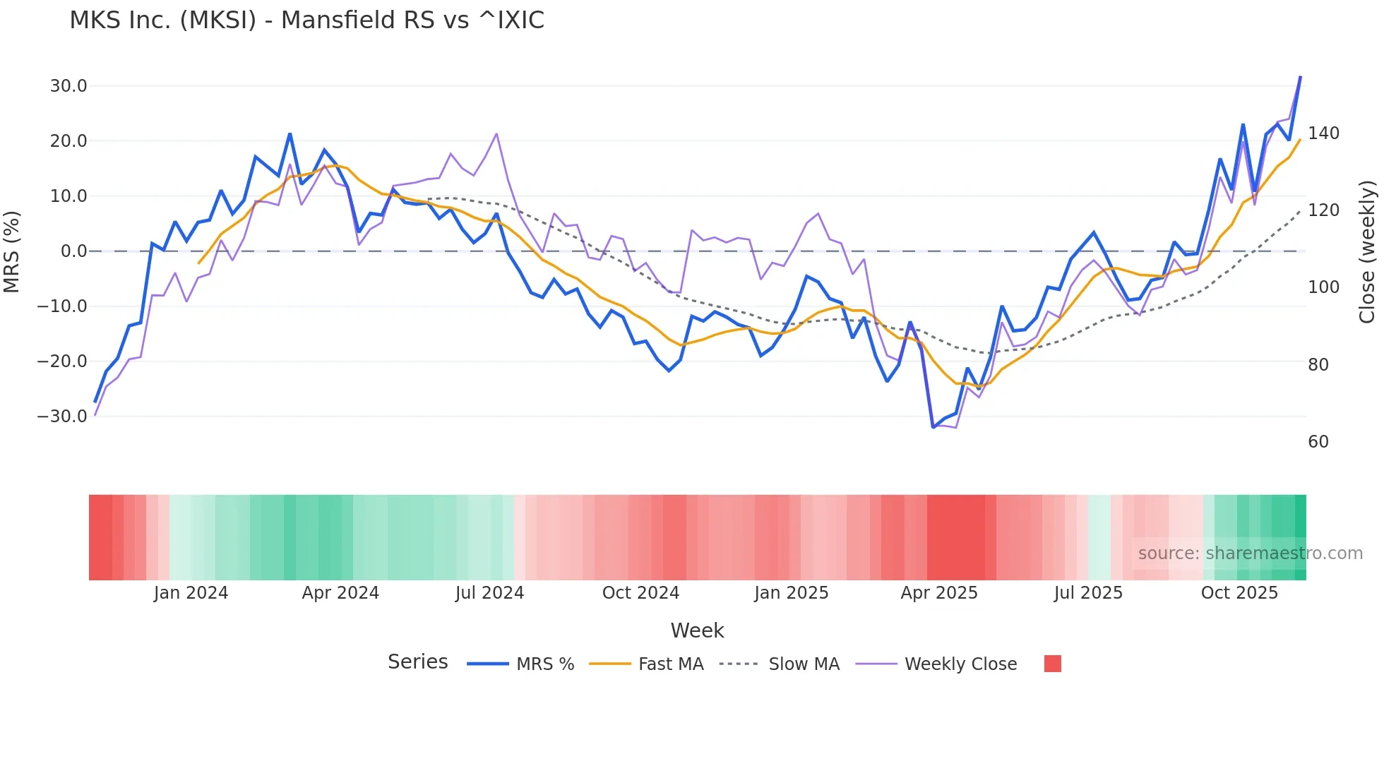 MKSI Mansfield Relative Strength chart