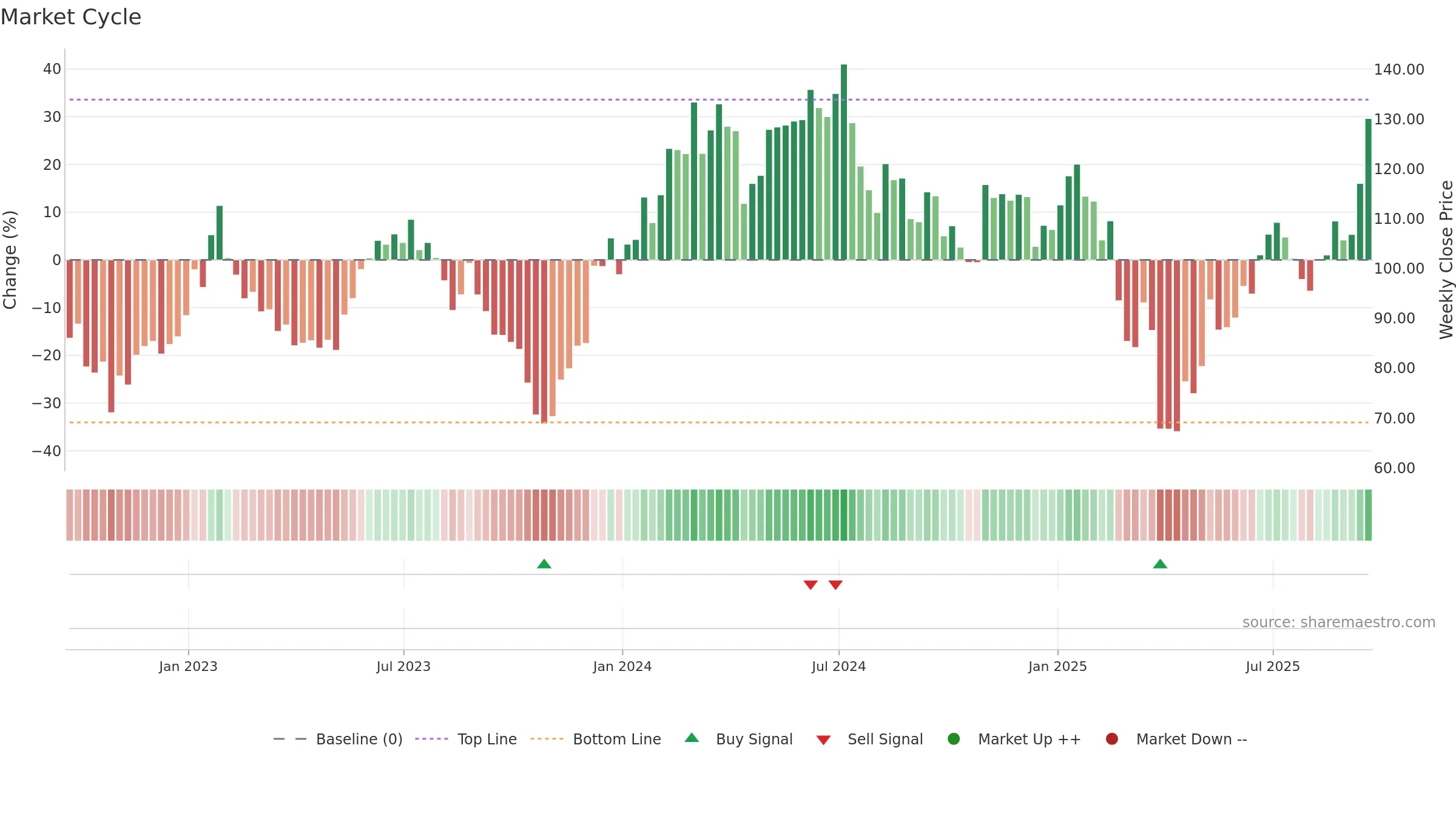 MKSI weekly Market Cycle chart, closing 2025-09-19.