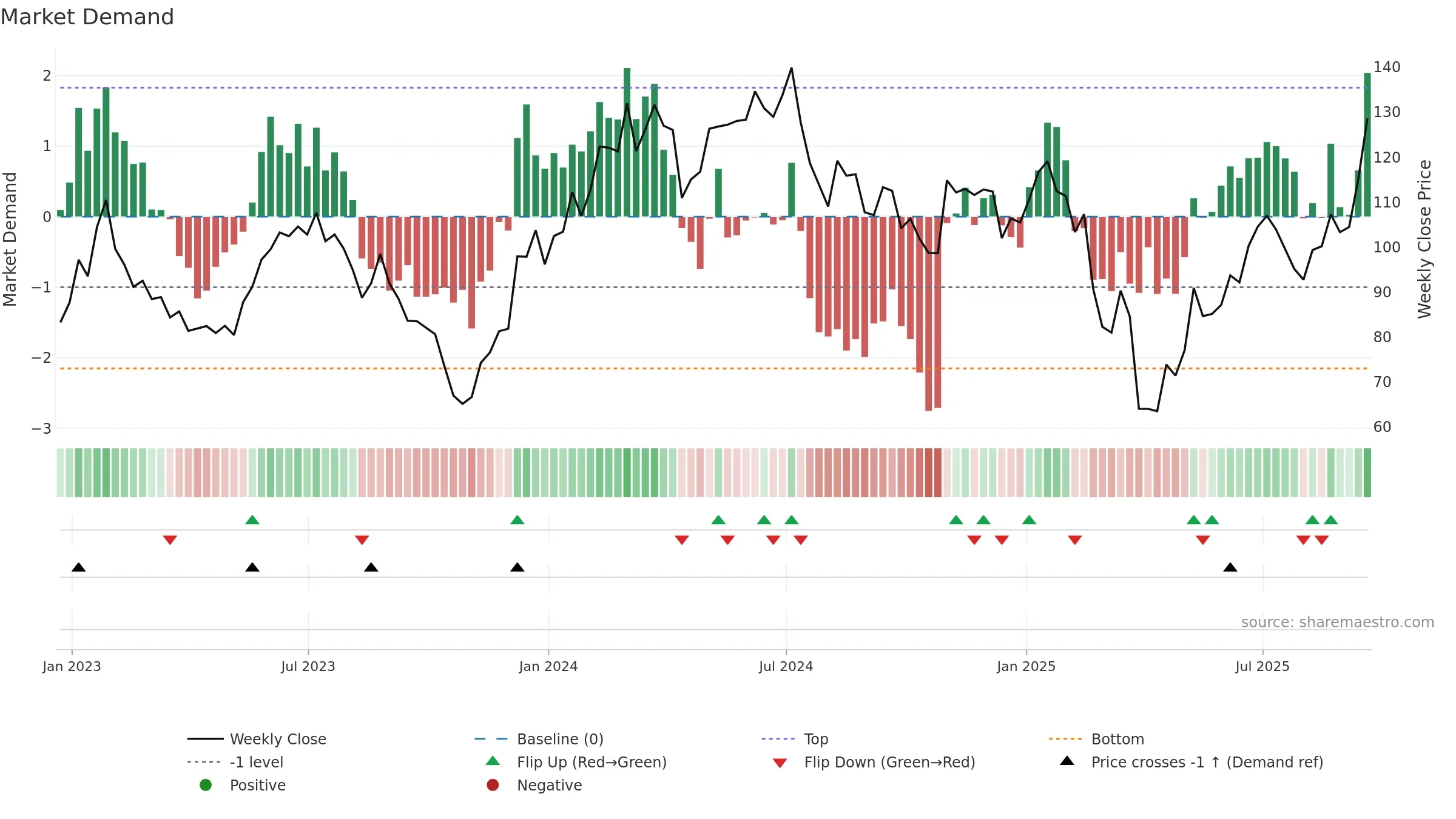 MKSI weekly Market Demand chart, closing 2025-09-19.