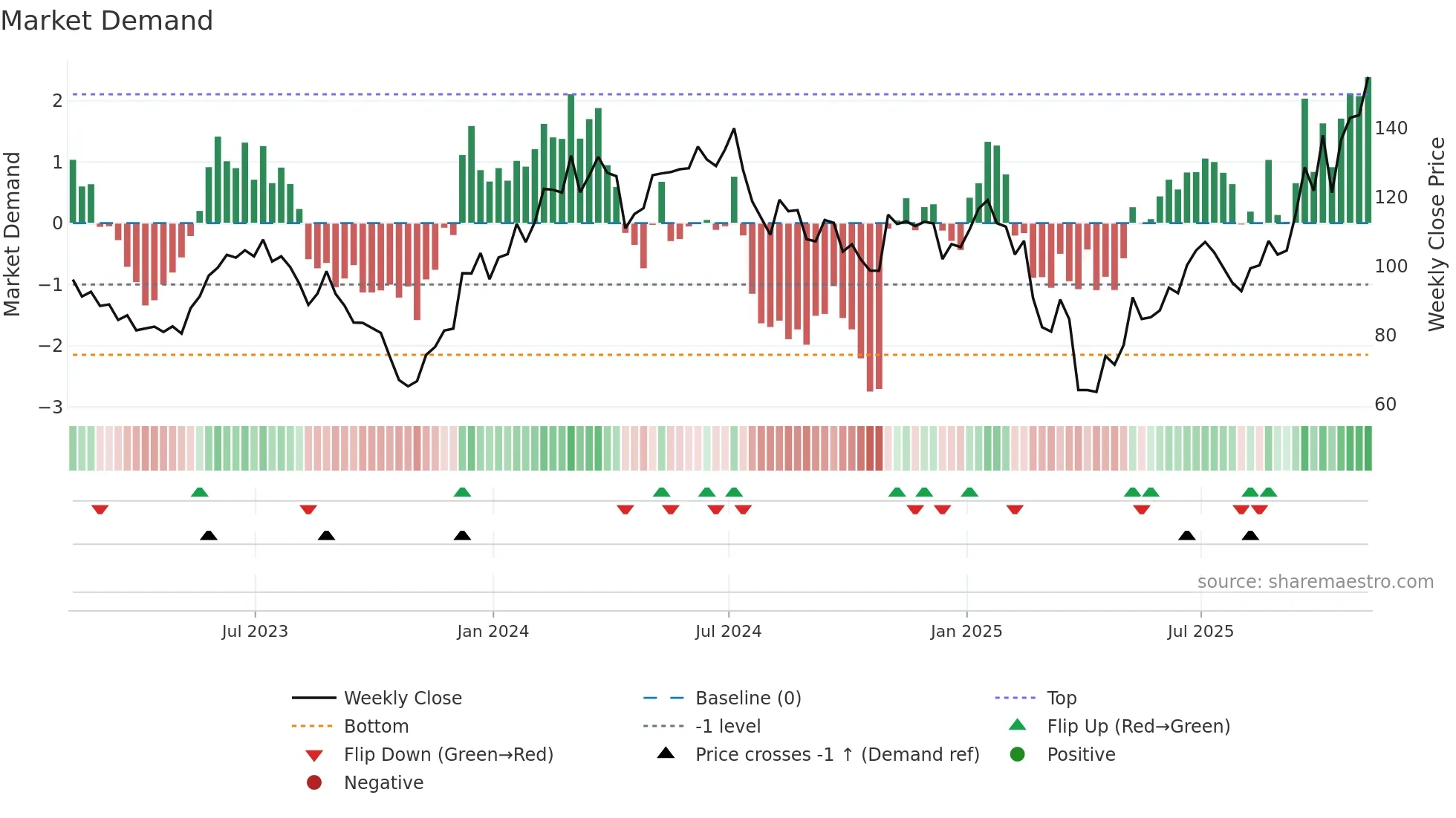 MKSI weekly Market Demand chart