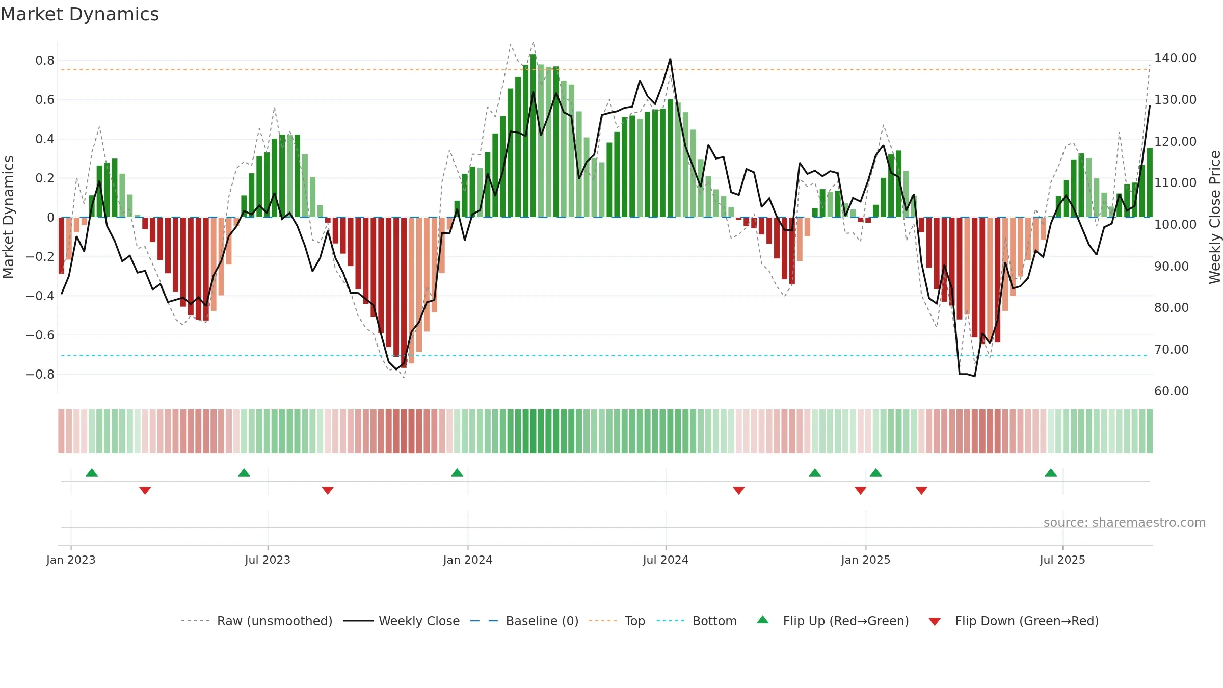 MKSI weekly Market Dynamics chart, closing 2025-09-19.