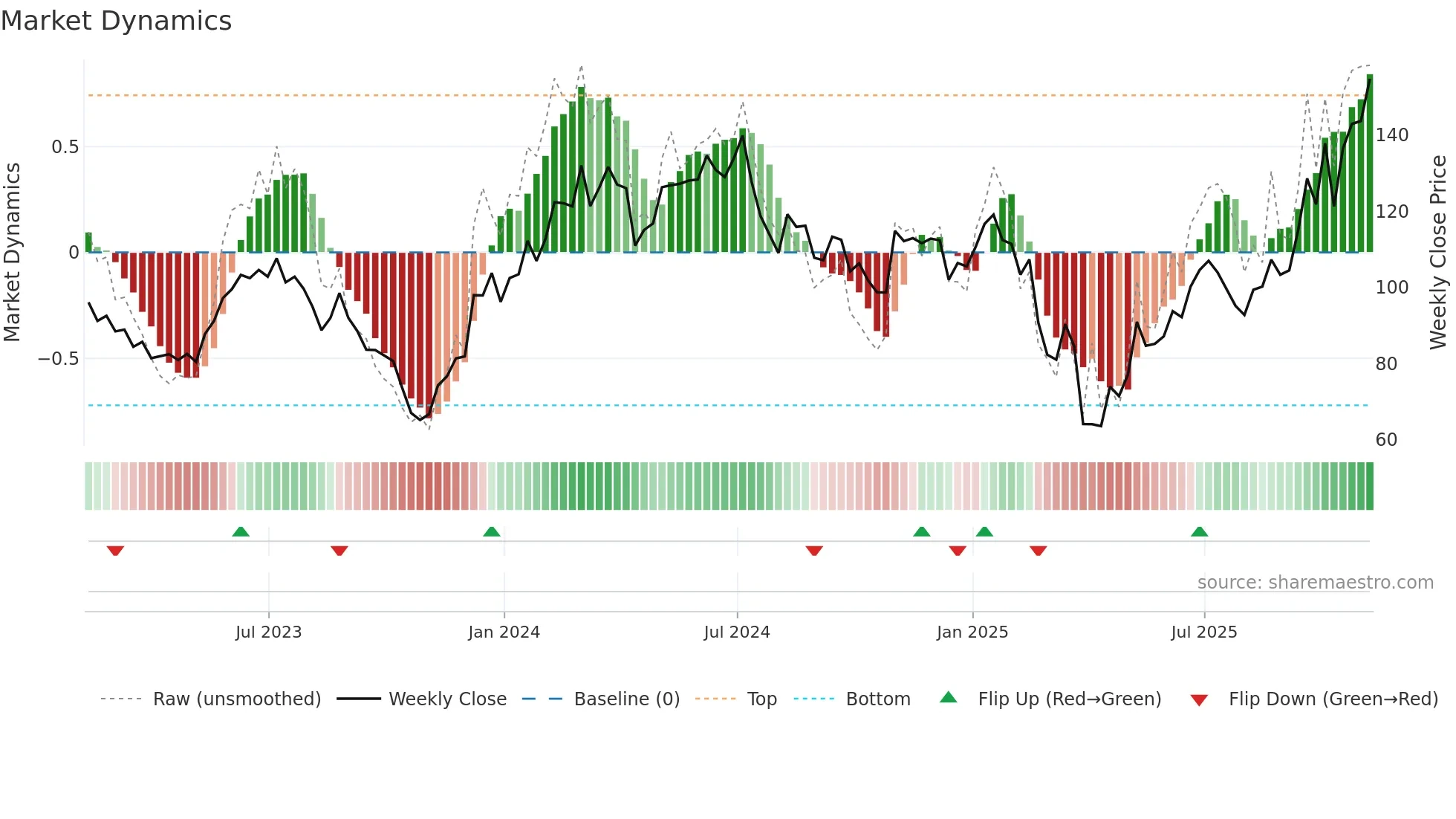 MKSI weekly Market Dynamics chart