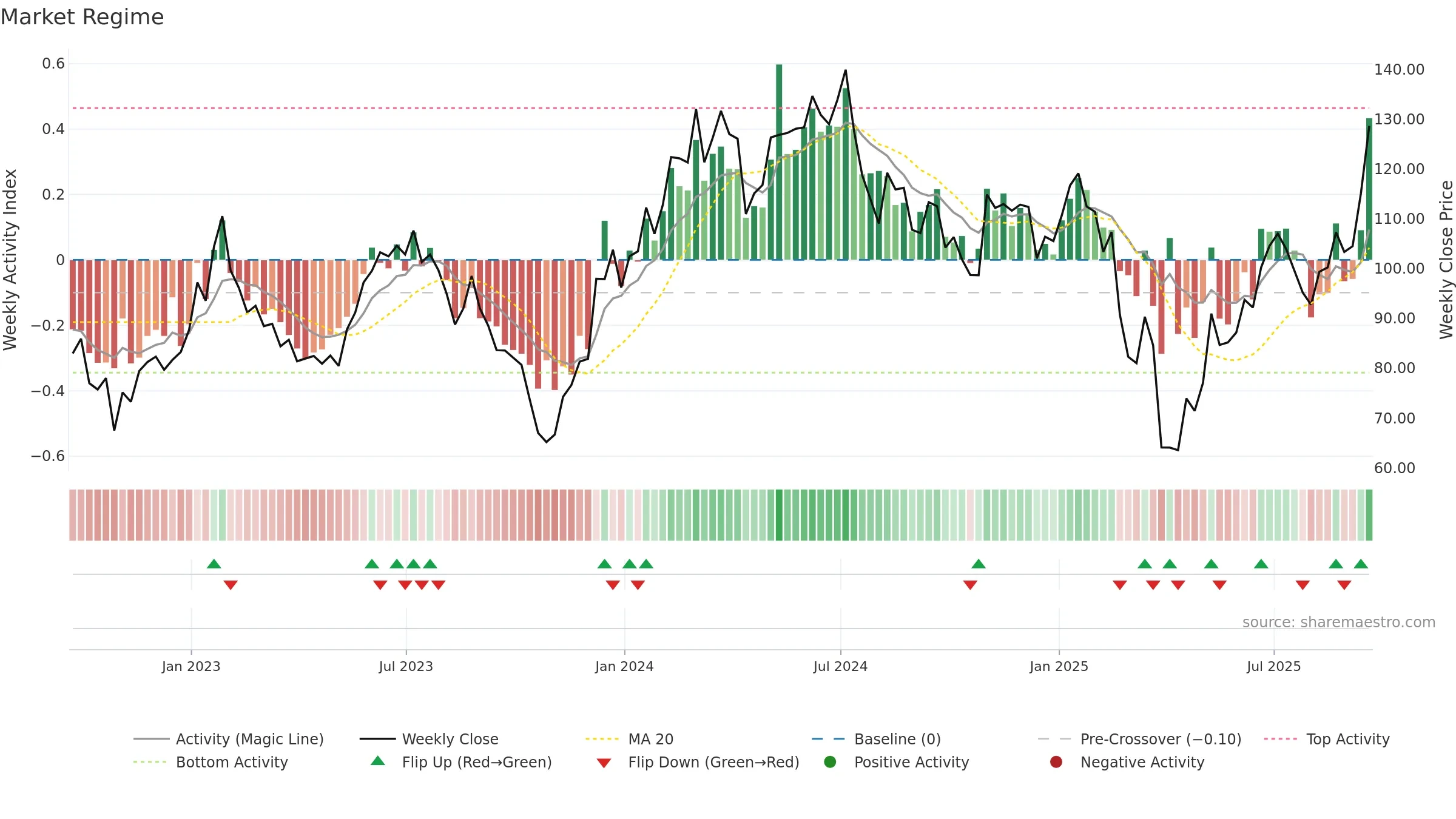 MKSI weekly Market Snapshot chart, closing 2025-09-19.