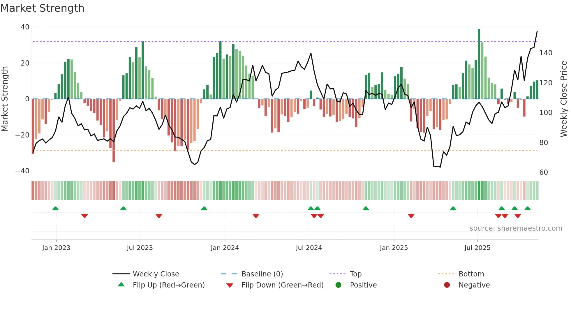 MKSI weekly Market Strength chart